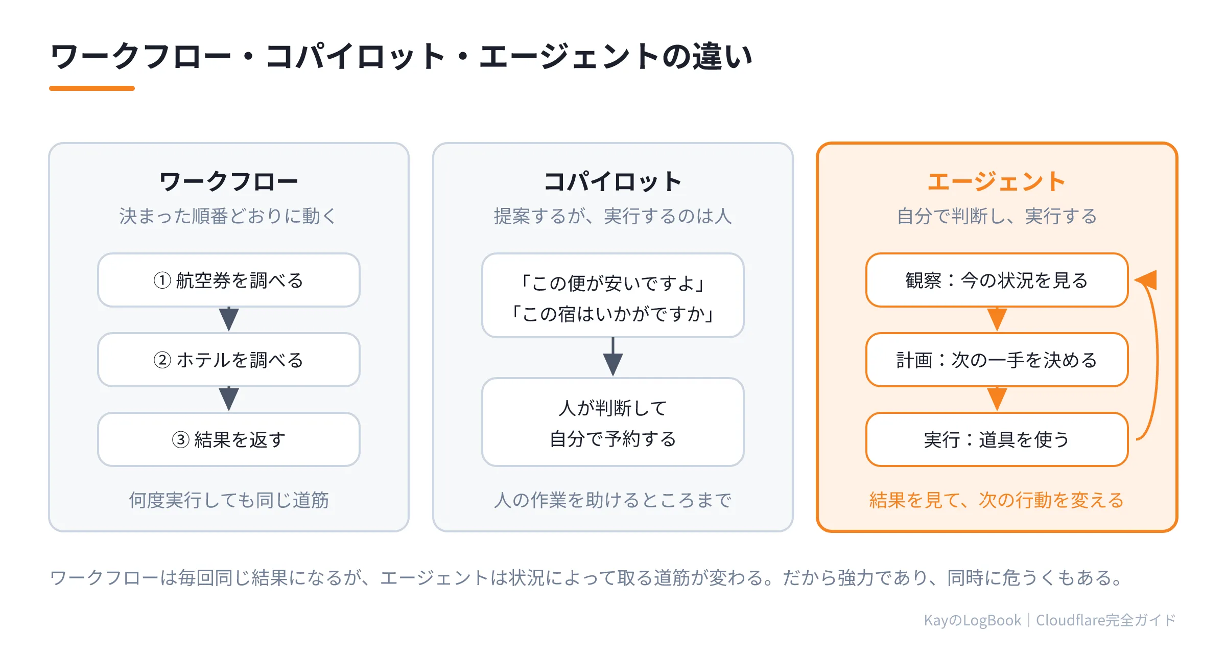 ワークフロー・コパイロット・エージェントの違い