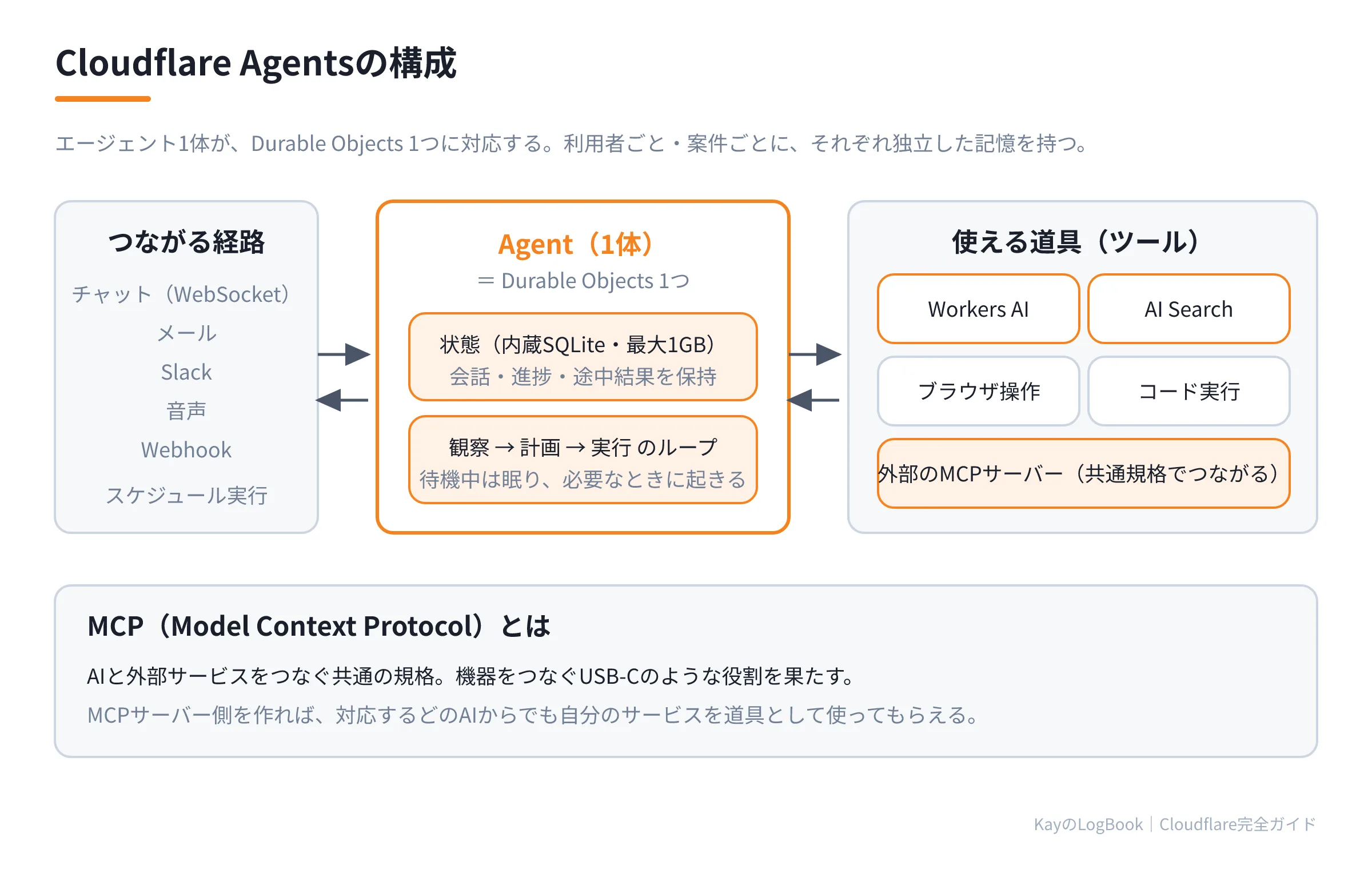 Cloudflare Agentsの構成