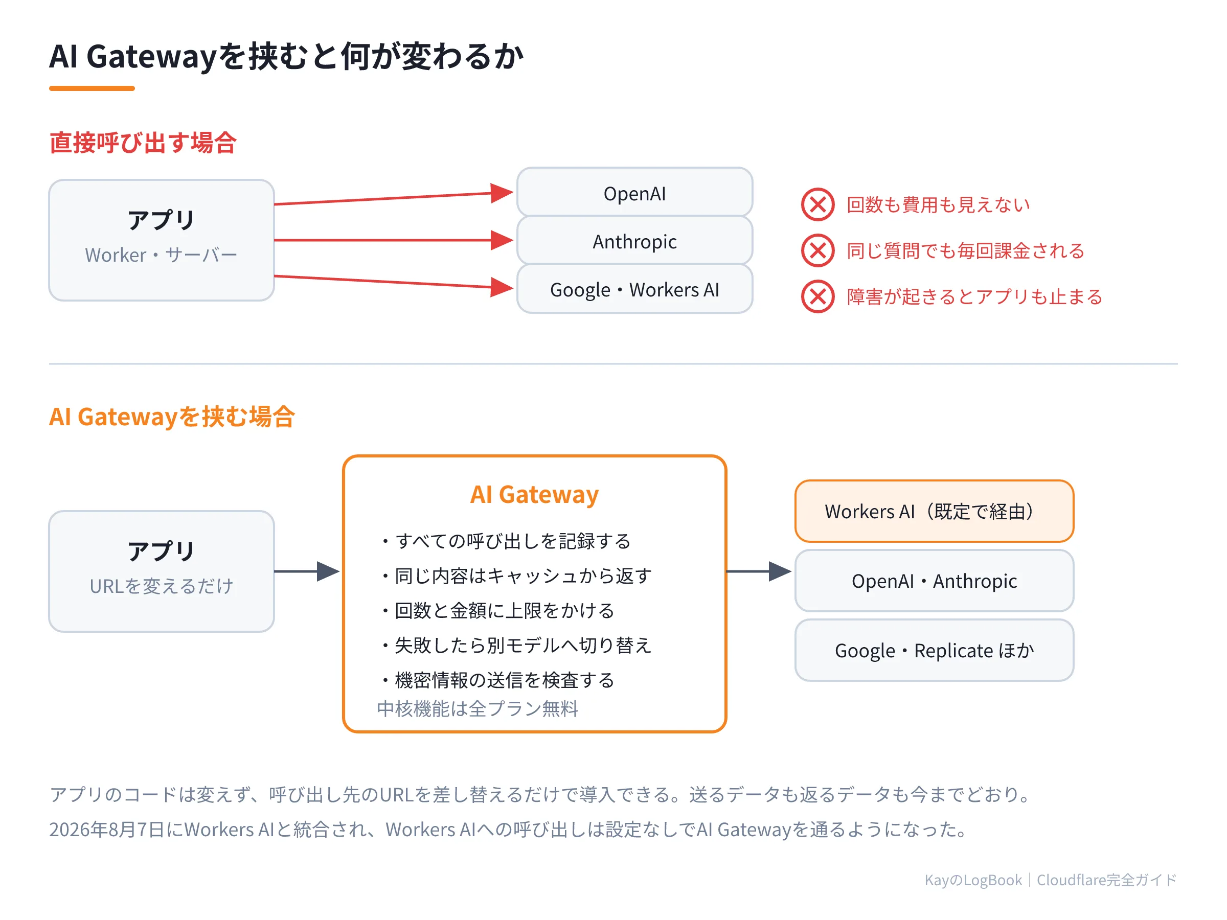 図1:AI Gatewayを挟むと何が変わるか AI Gatewayを挟むと何が変わるか