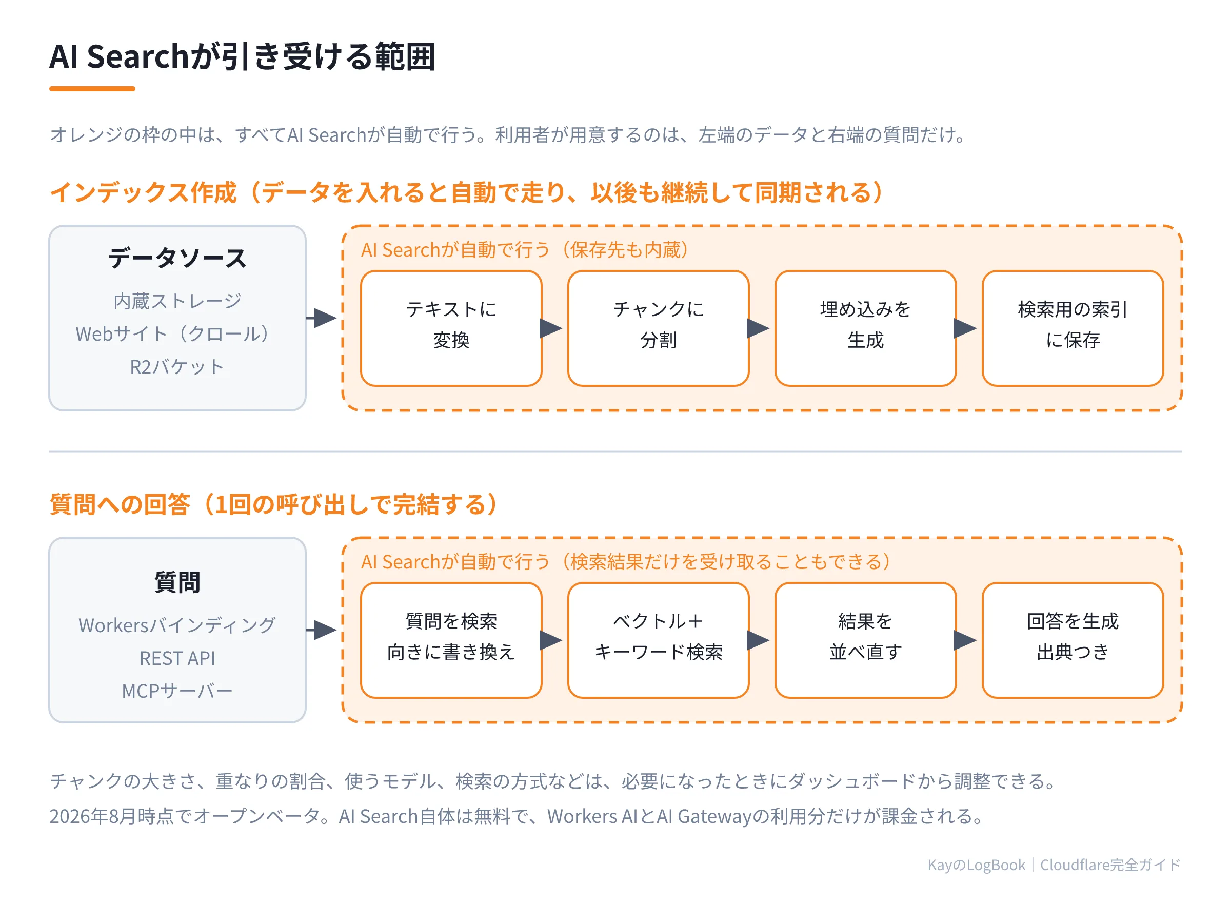 図1:AI Searchが引き受ける範囲 AI Searchが引き受ける範囲
