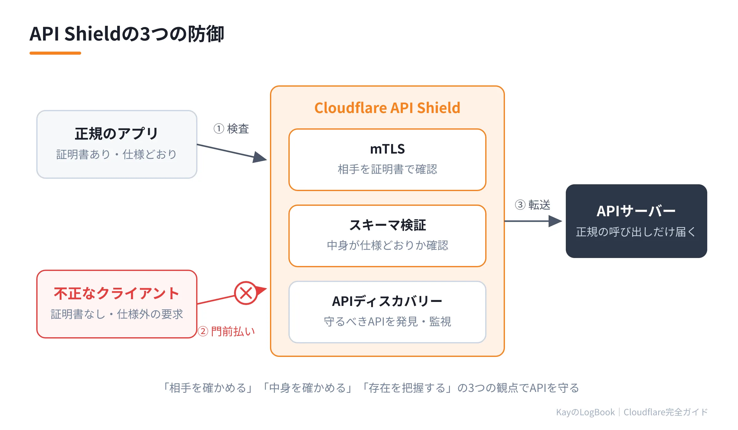 API Shieldの3つの防御