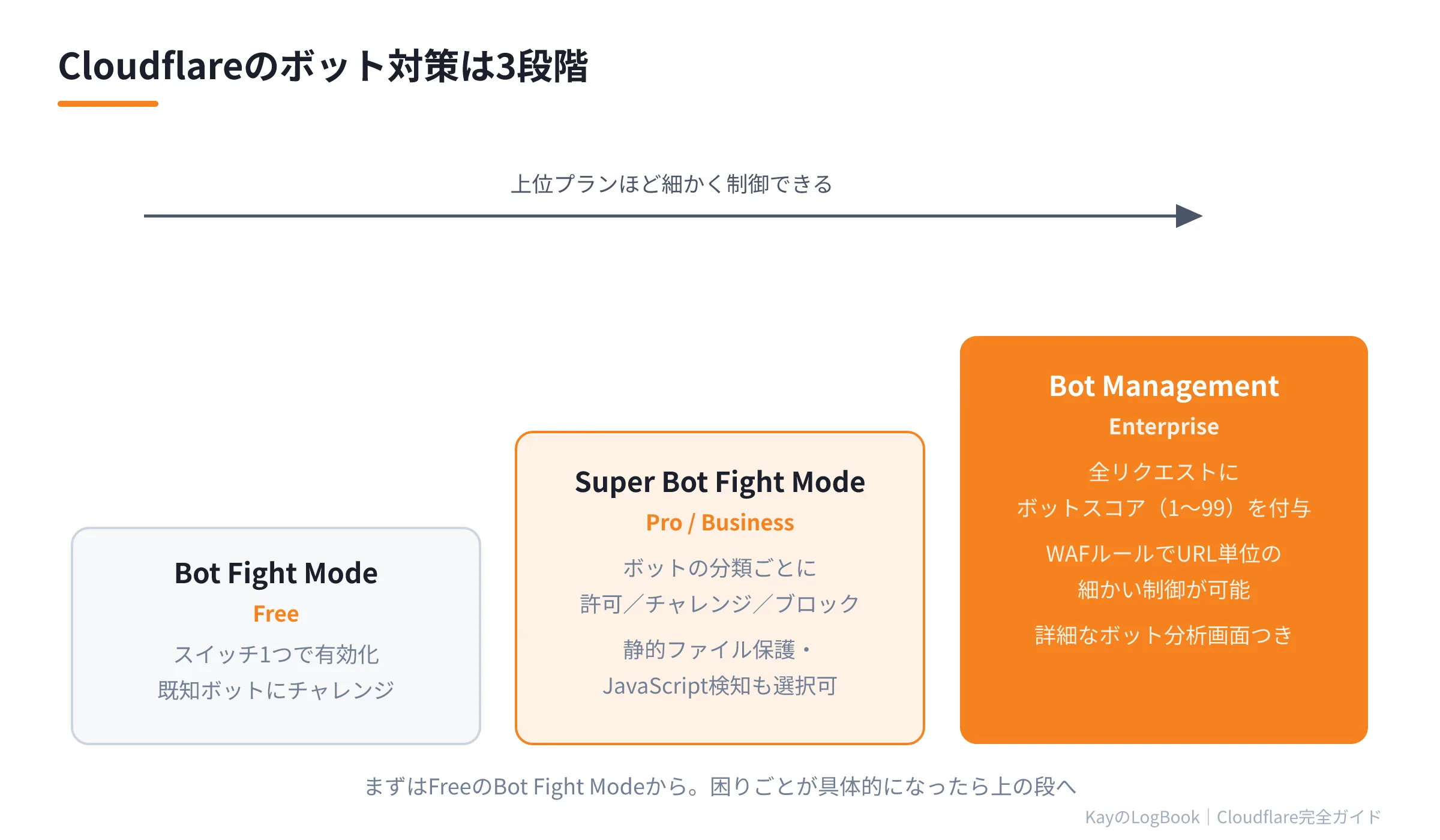 図2:ボット対策製品の3段階 ボット対策製品の3段階