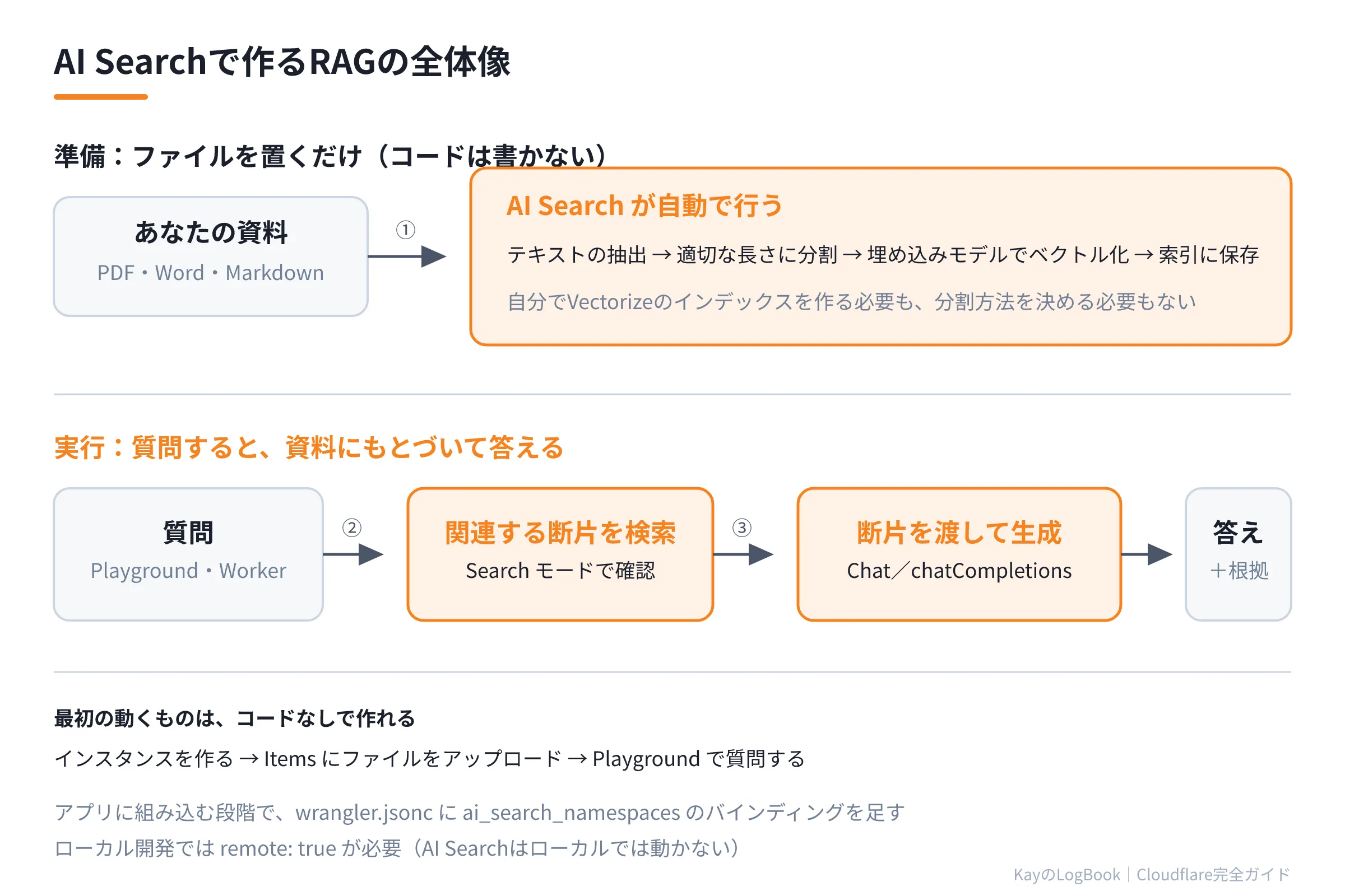 図1:AI Searchで作るRAGの全体像 AI Searchで作るRAGの全体像