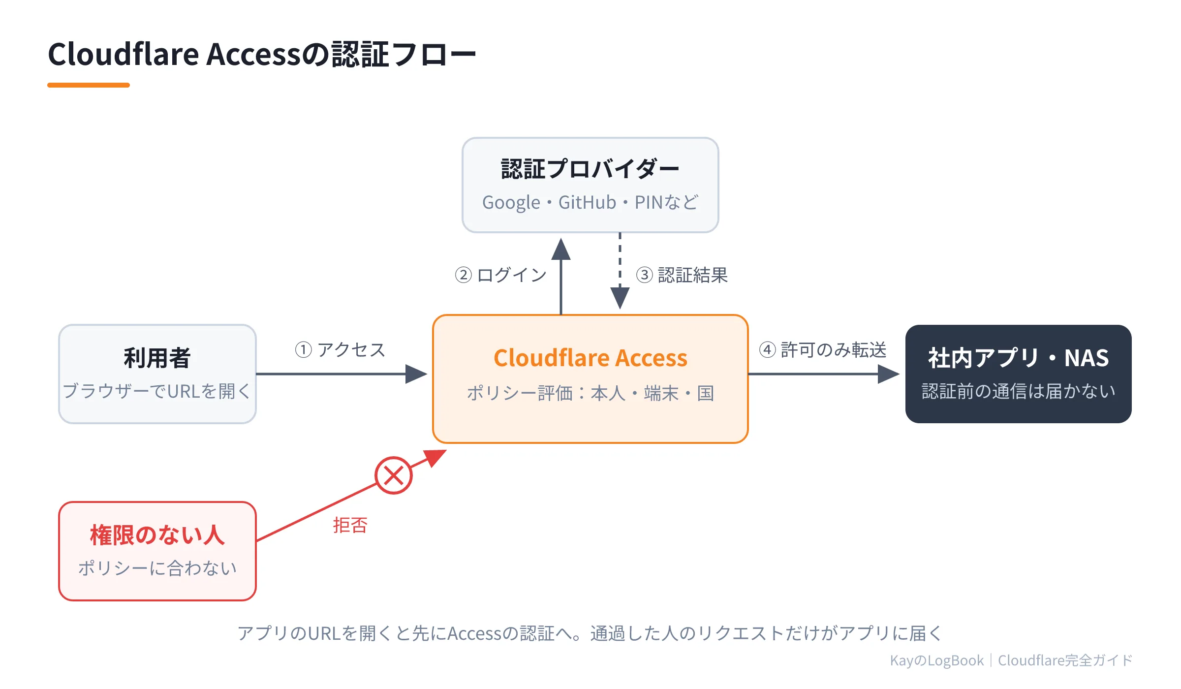 図1:Accessの認証フロー Accessの認証フロー