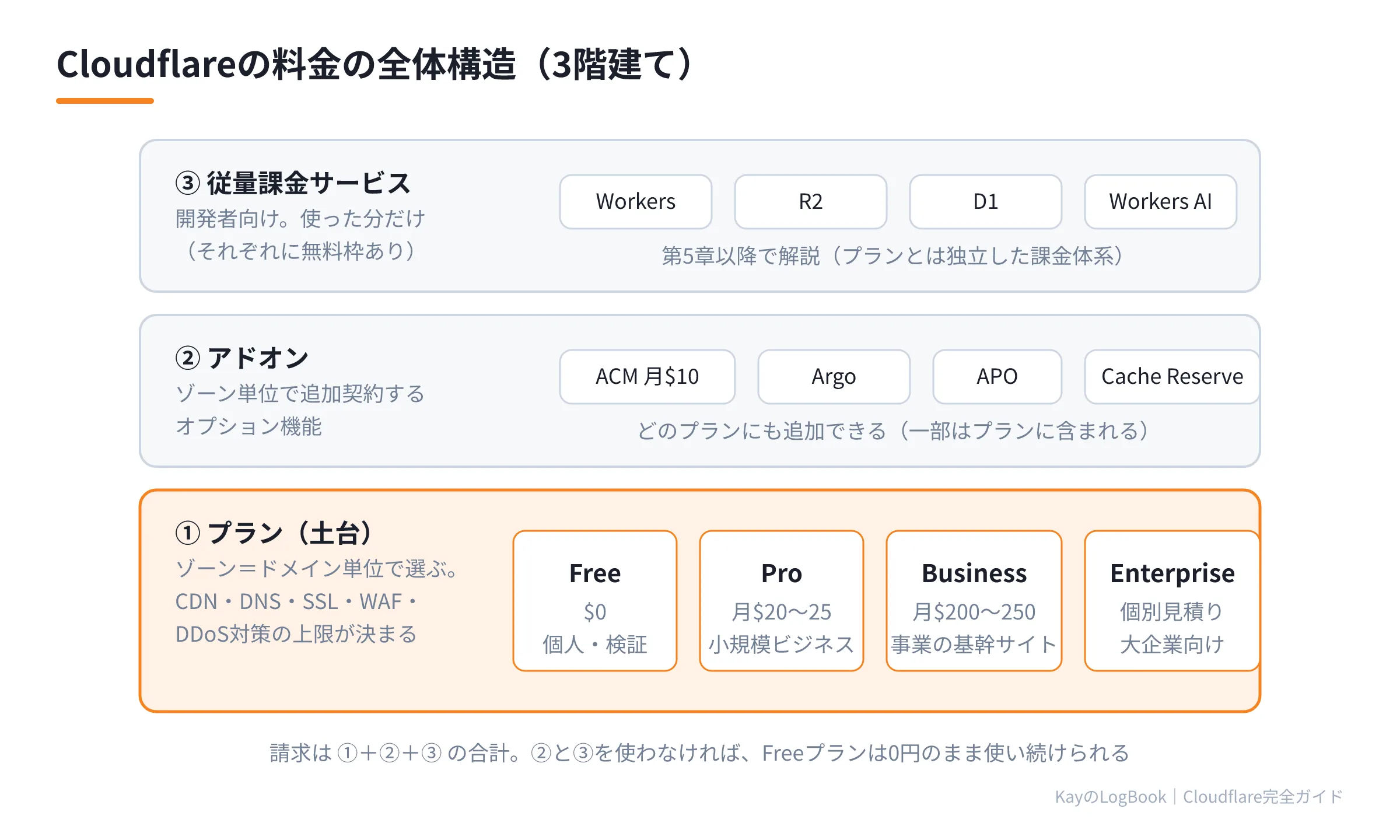 図1:Cloudflareの料金の全体構造 Cloudflareの料金の全体構造