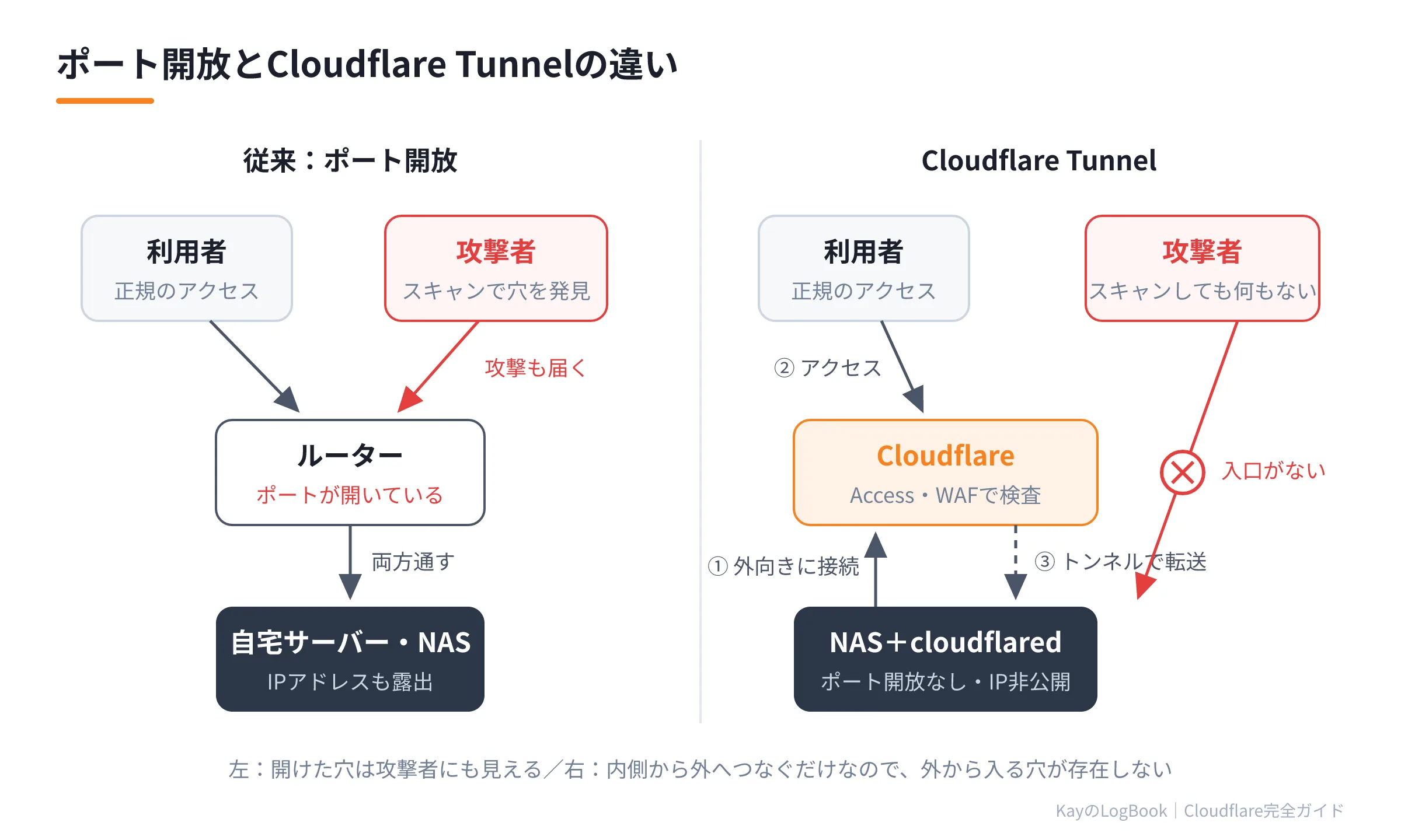 図1:ポート開放とTunnelの違い ポート開放とTunnelの違い