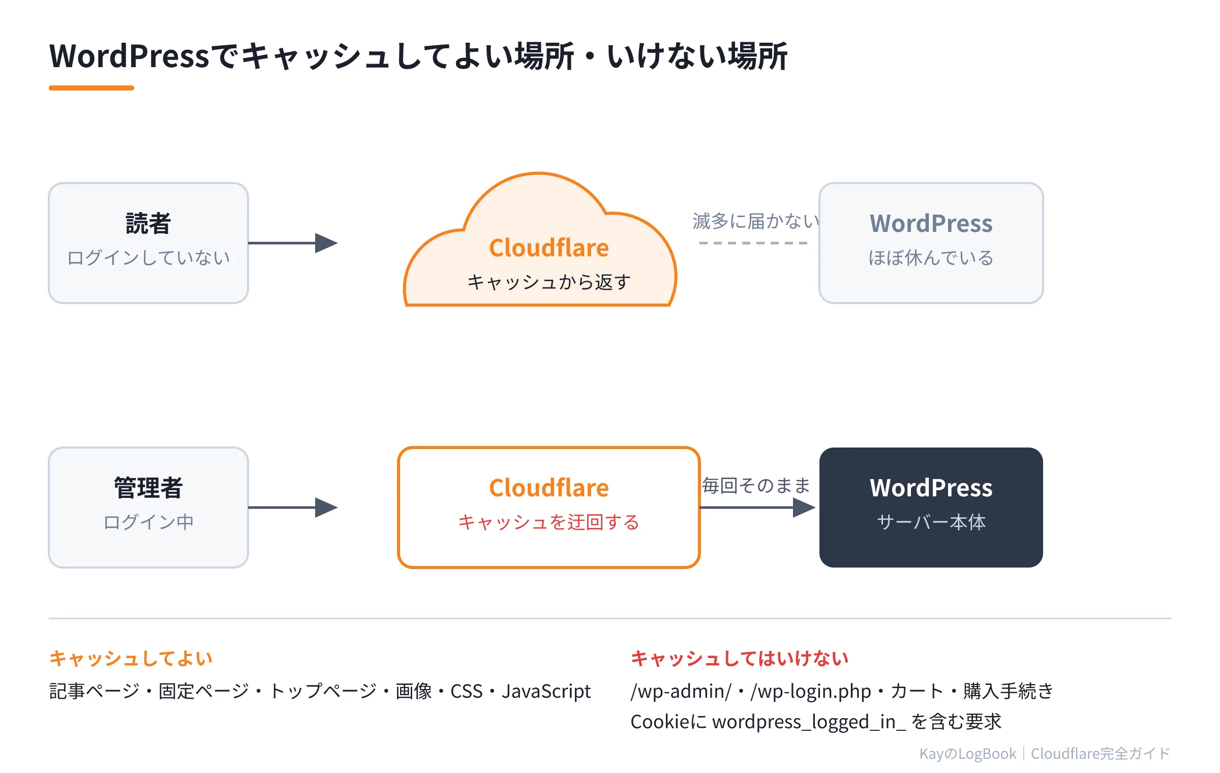 図2:WordPressでキャッシュしてよい場所・いけない場所 WordPressでキャッシュしてよい場所・いけない場所
