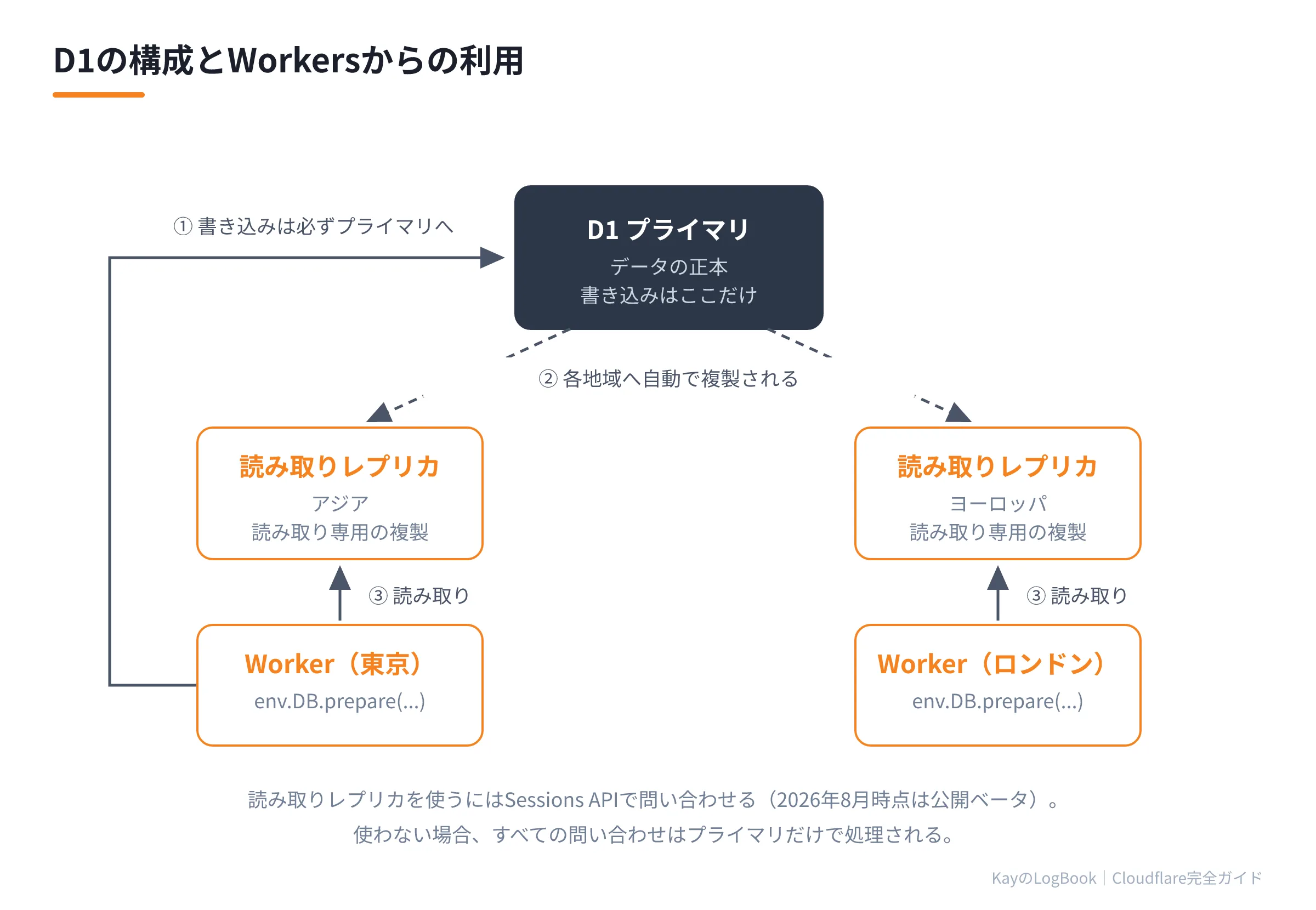 D1の構成とWorkersからの利用