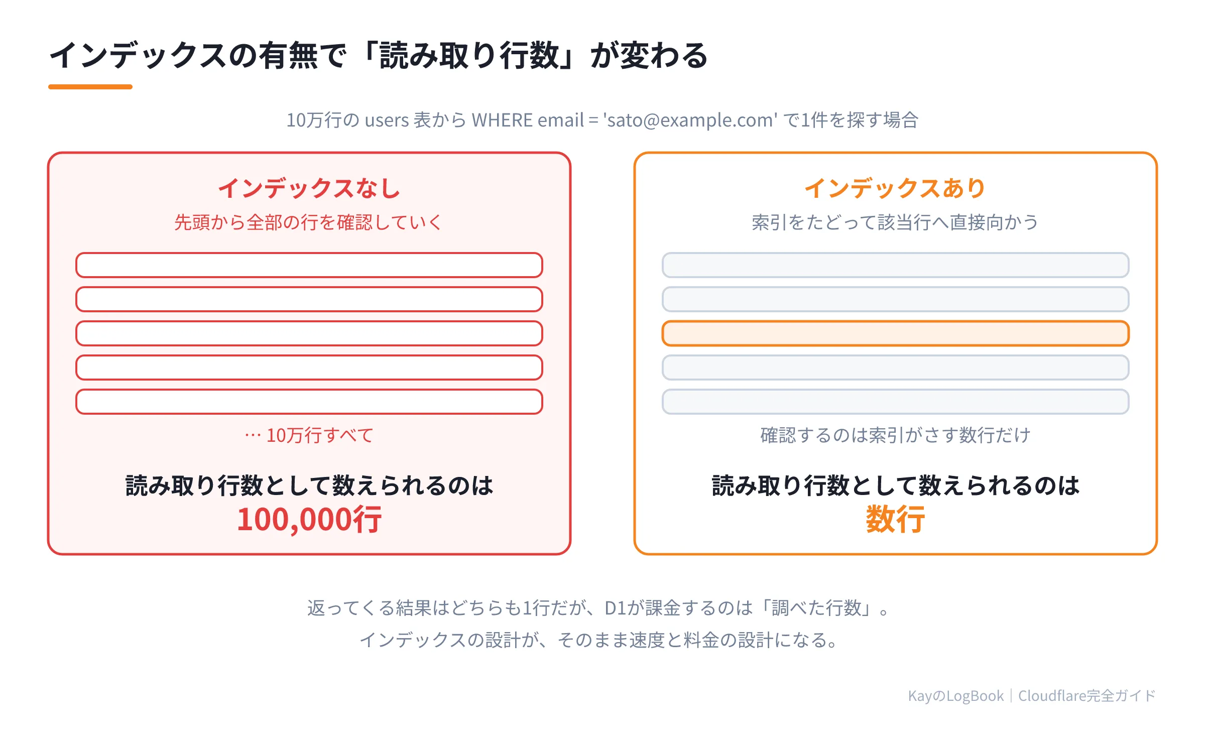 インデックスの有無で読み取り行数が変わる