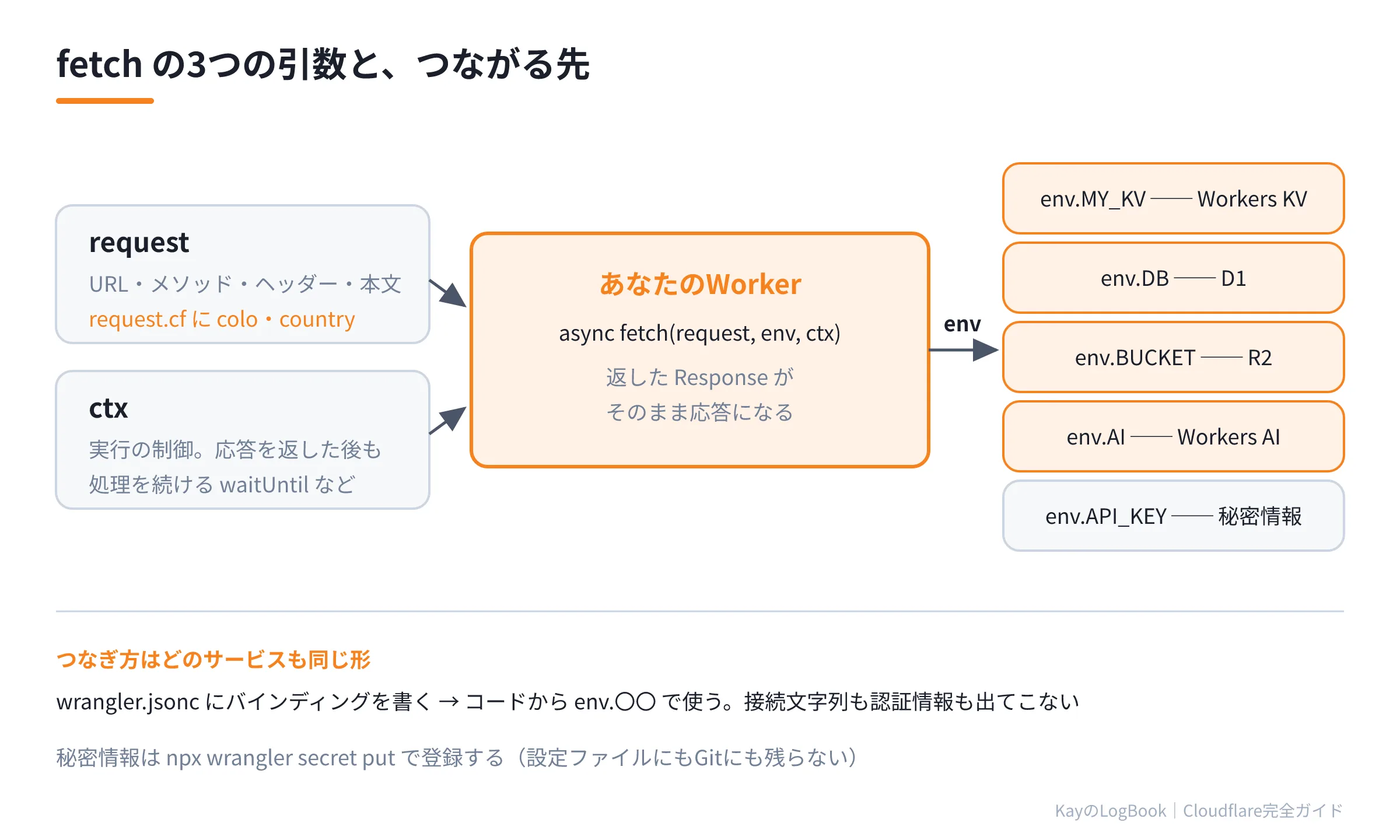 fetchの3つの引数とつながる先