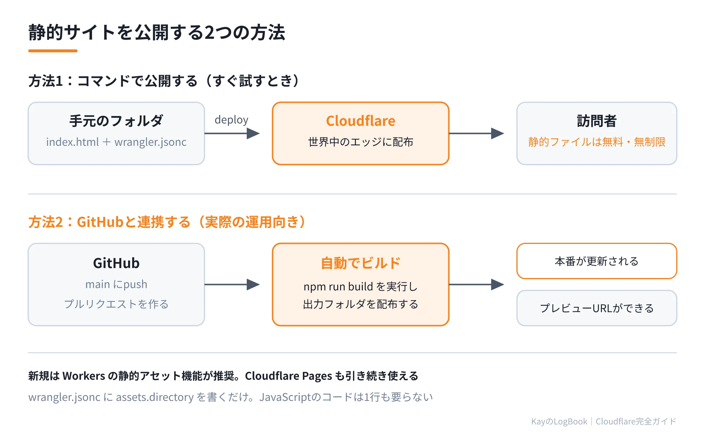 図1:静的サイトを公開する2つの方法 静的サイトを公開する2つの方法