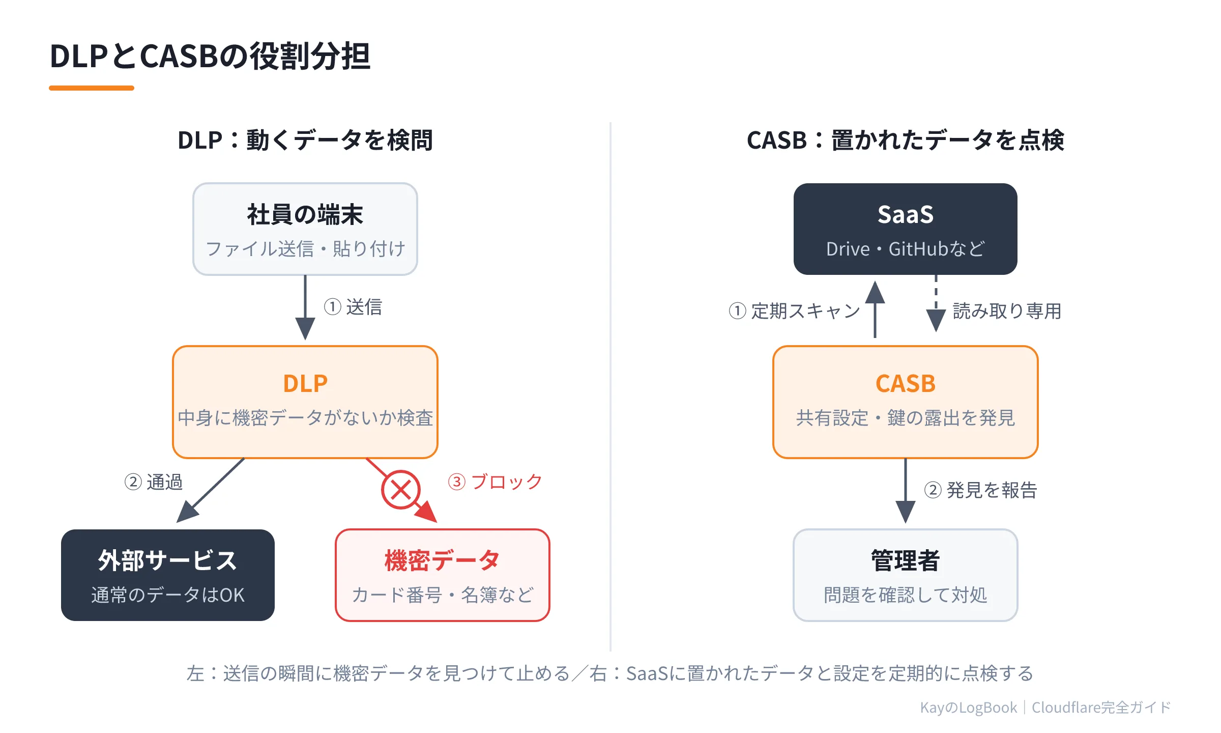 図1:DLPとCASBの役割分担 DLPとCASBの役割分担