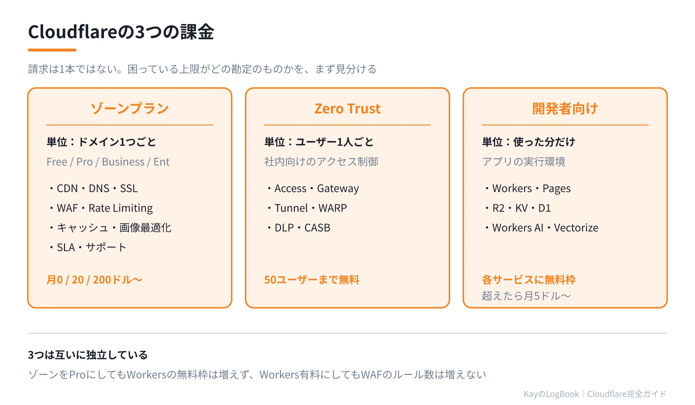 図1:Cloudflareの3つの課金 Cloudflareの3つの課金