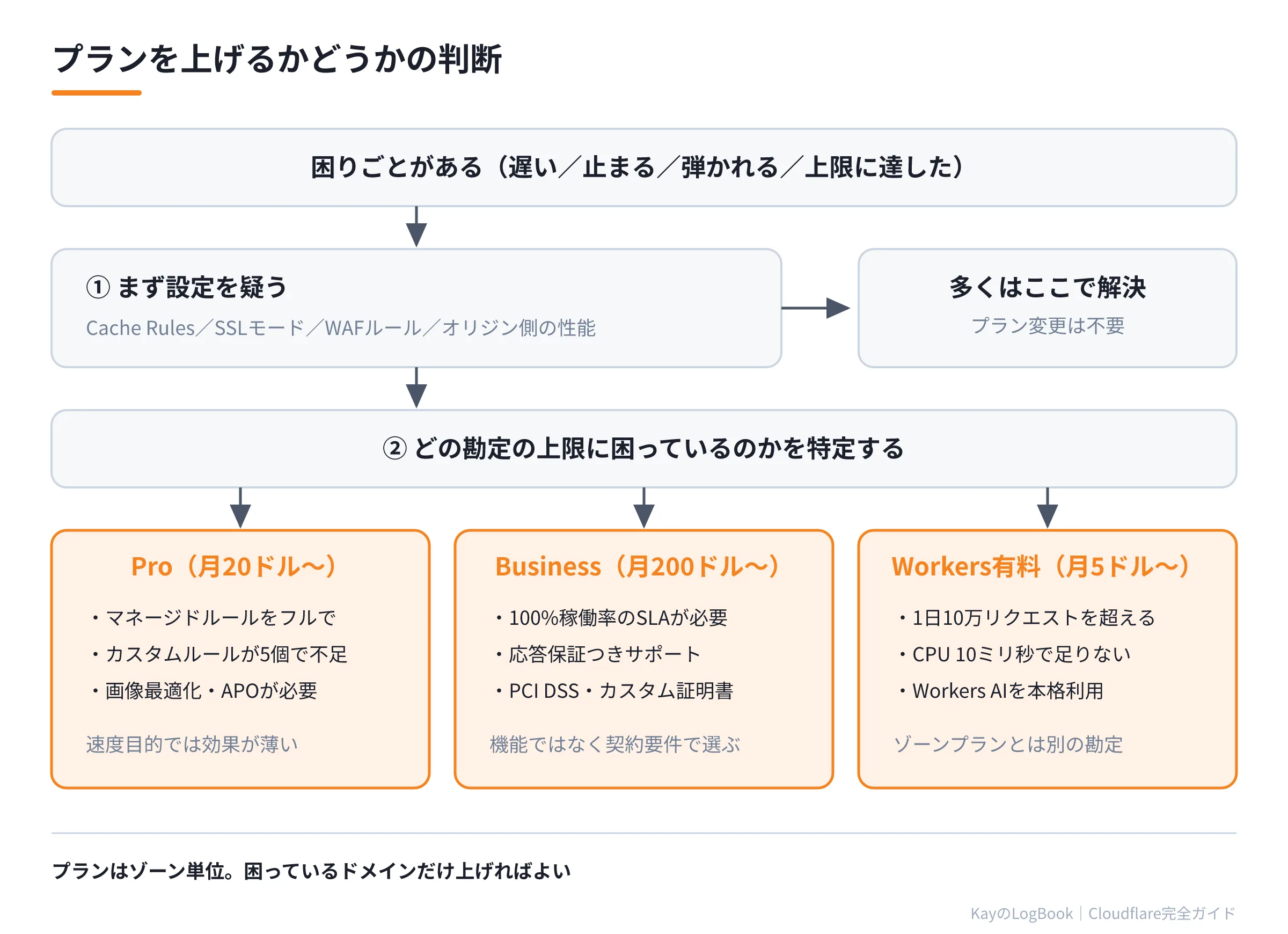 図2:プランを上げるかどうかの判断 プランを上げるかどうかの判断