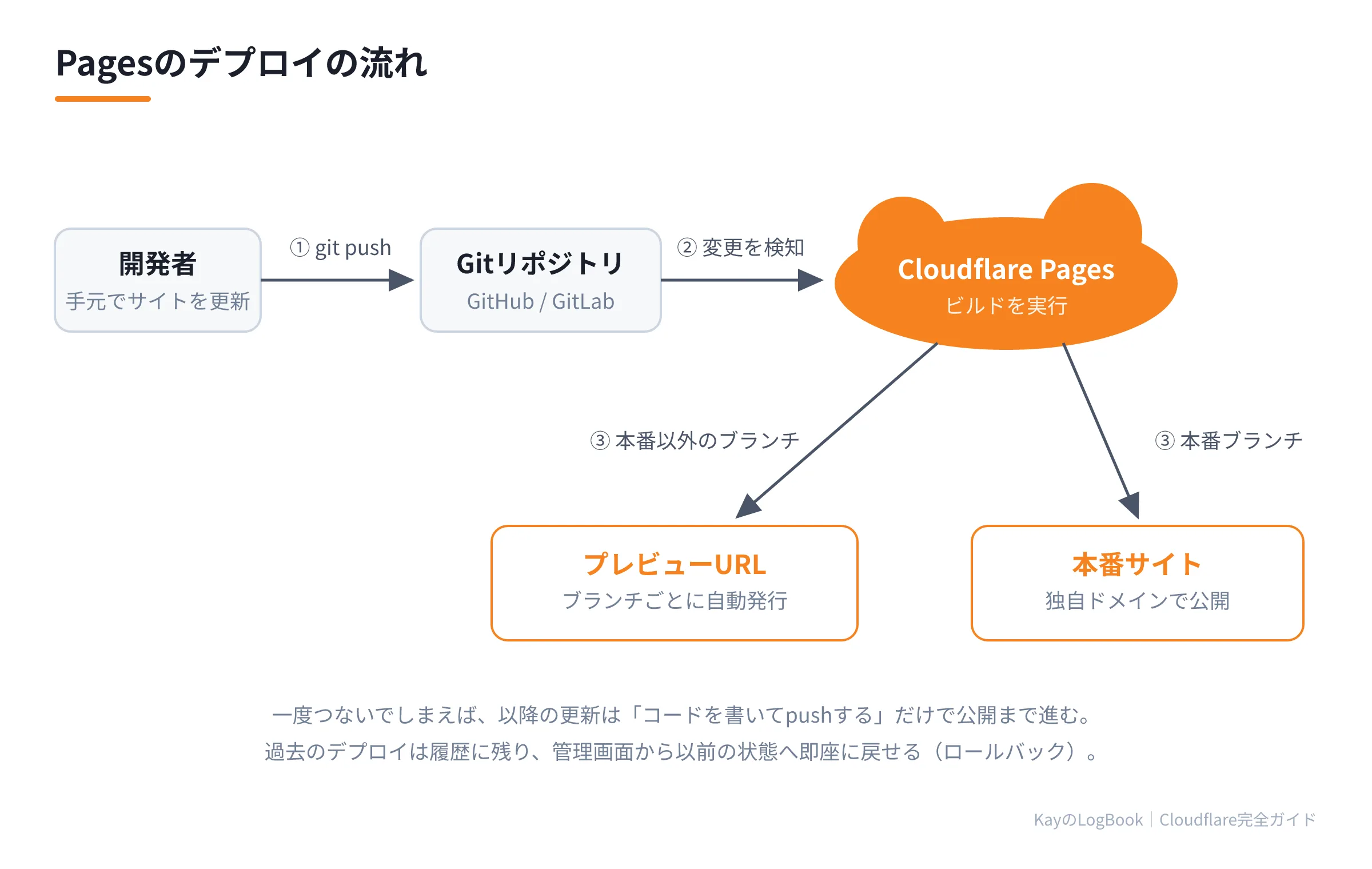 図1:Pagesのデプロイの流れ Pagesのデプロイの流れ