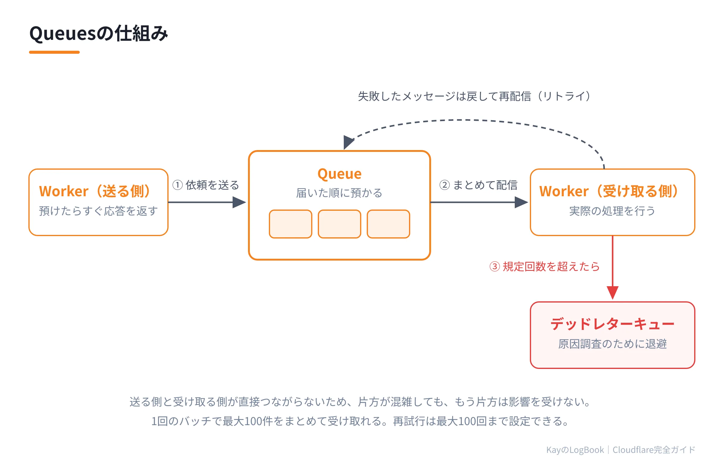 図1:Queuesの仕組み Queuesの仕組み