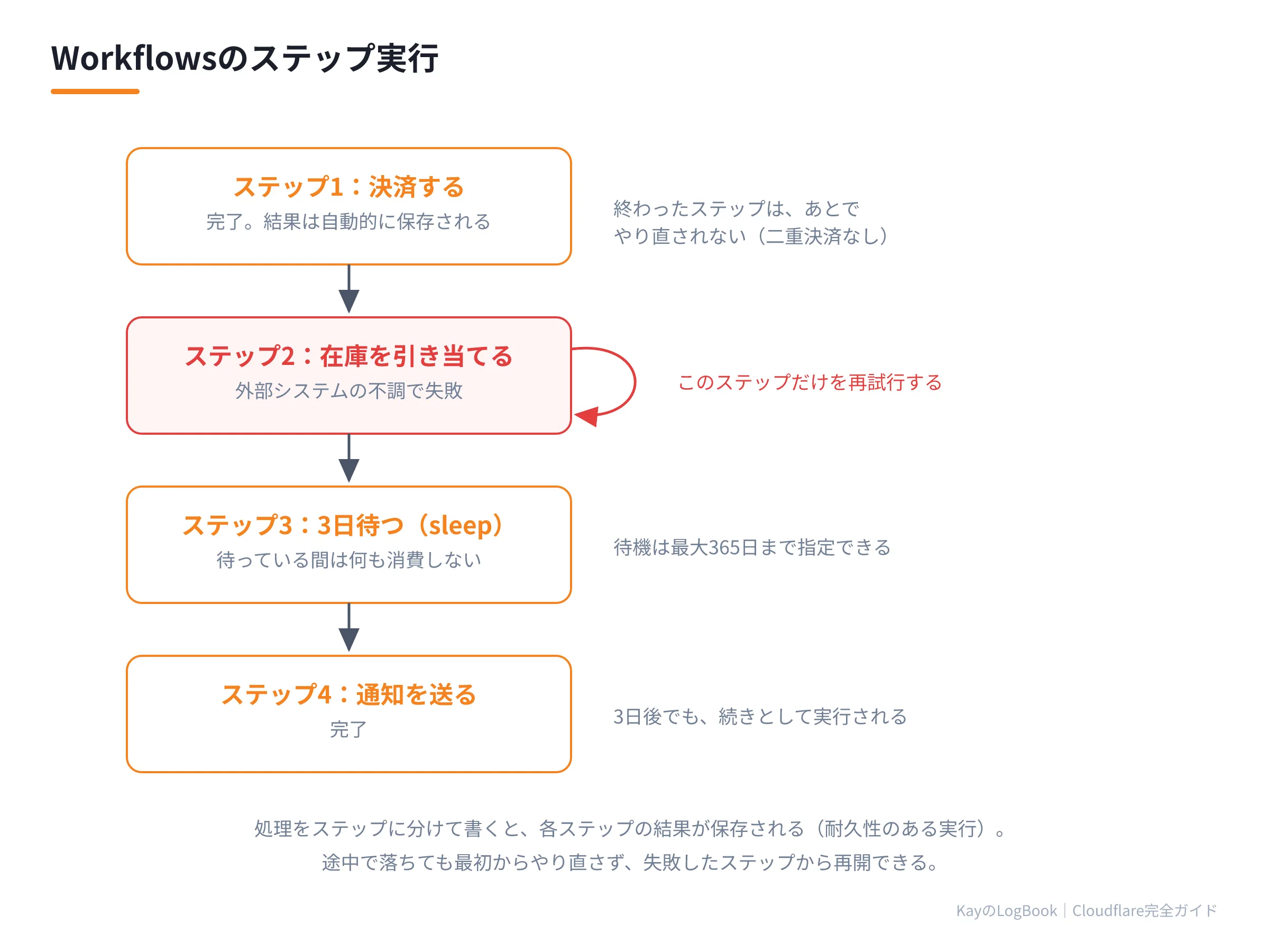 図2:Workflowsのステップ実行 Workflowsのステップ実行