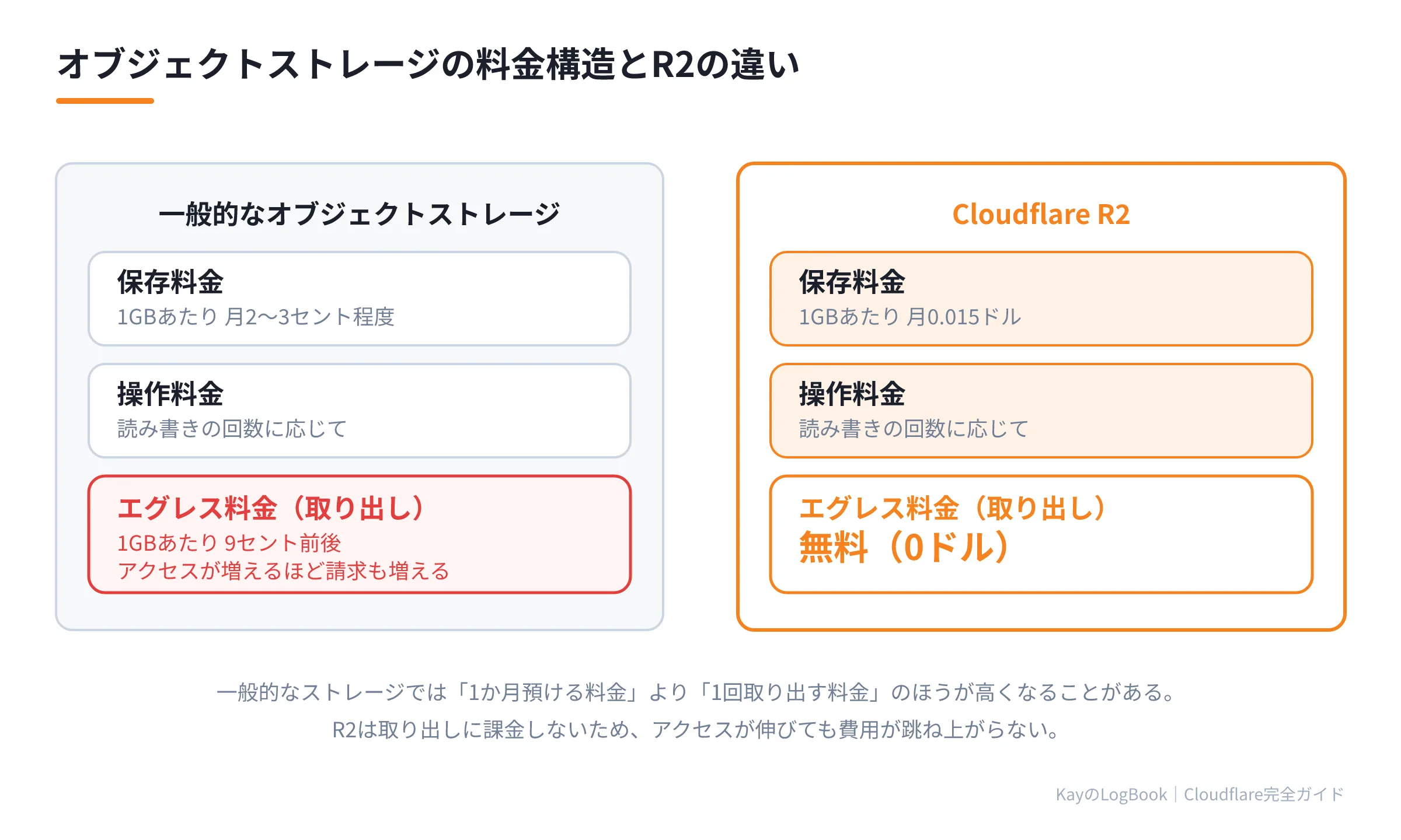 図1:一般的なオブジェクトストレージとR2の料金構造の違い 一般的なオブジェクトストレージとR2の料金構造の違い