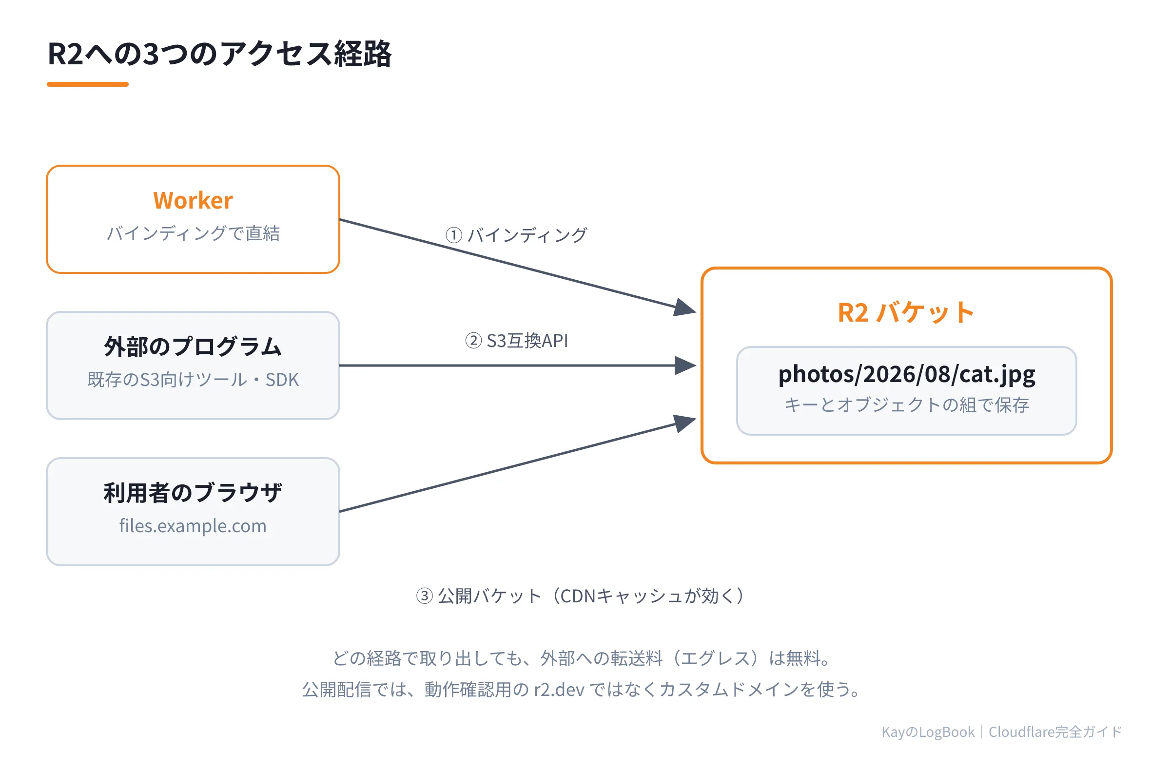 図2:R2への3つのアクセス経路 R2への3つのアクセス経路