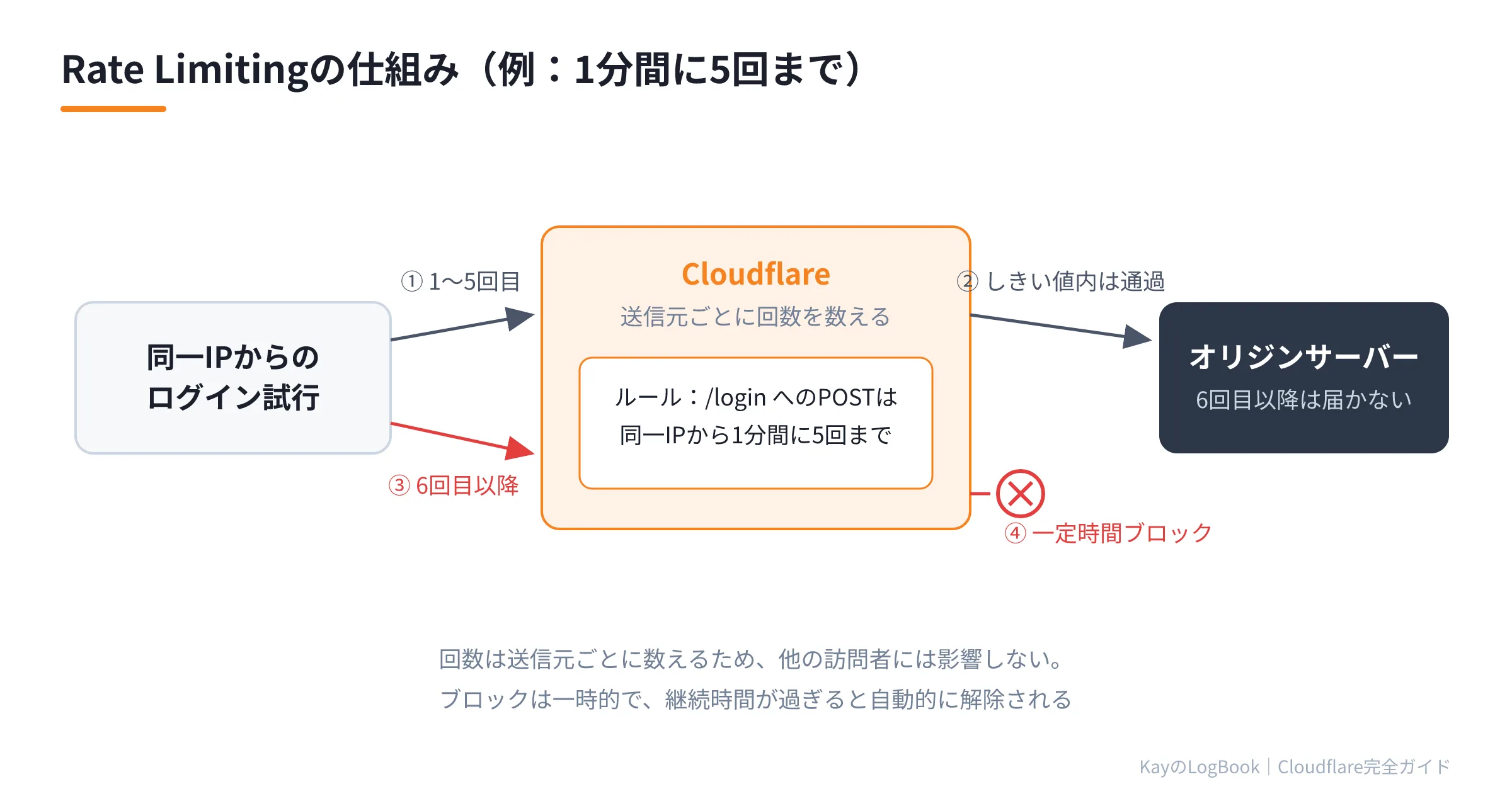 図1:Rate Limitingの仕組み Rate Limitingの仕組み