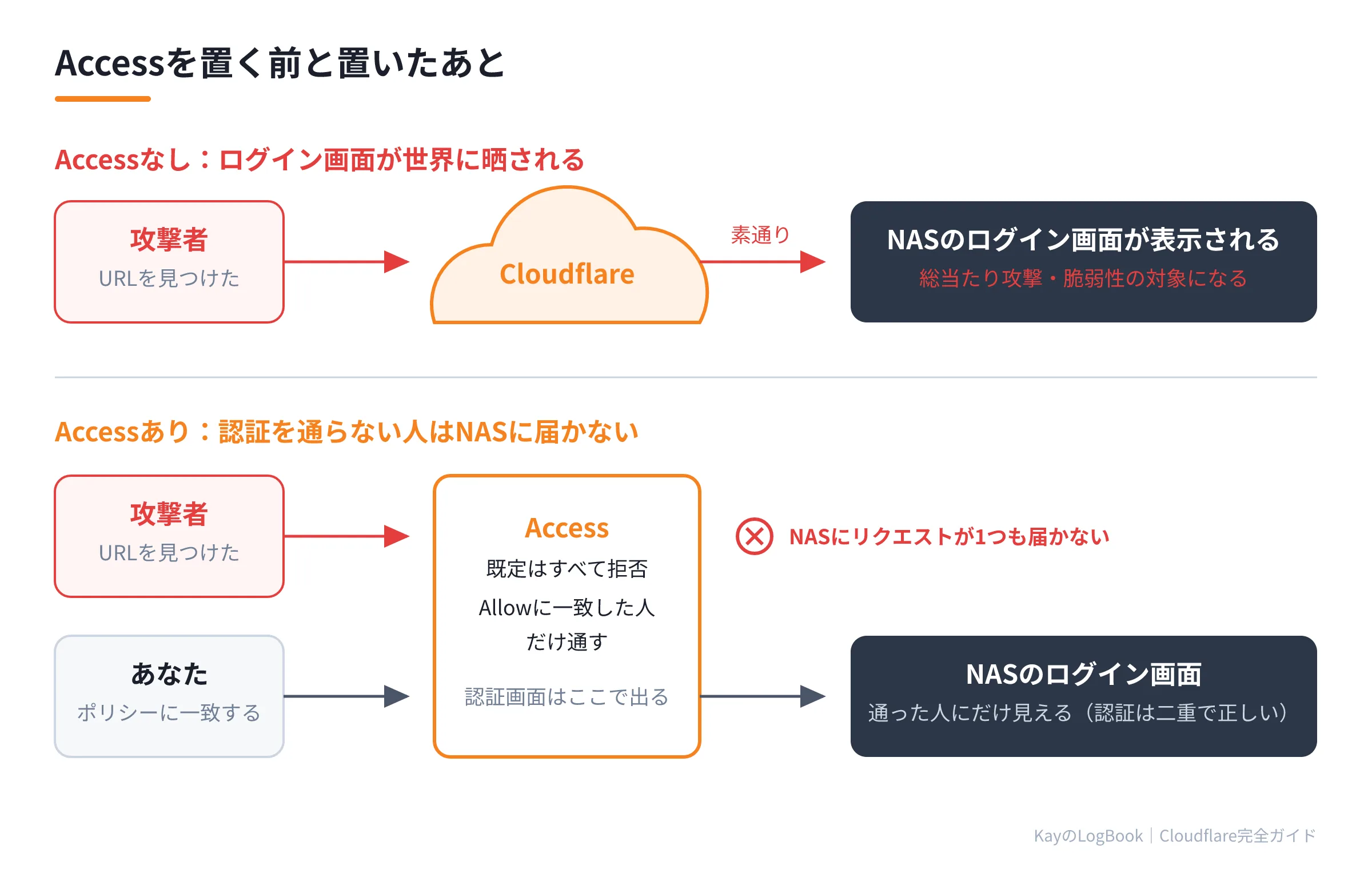 Accessを置く前と置いたあと