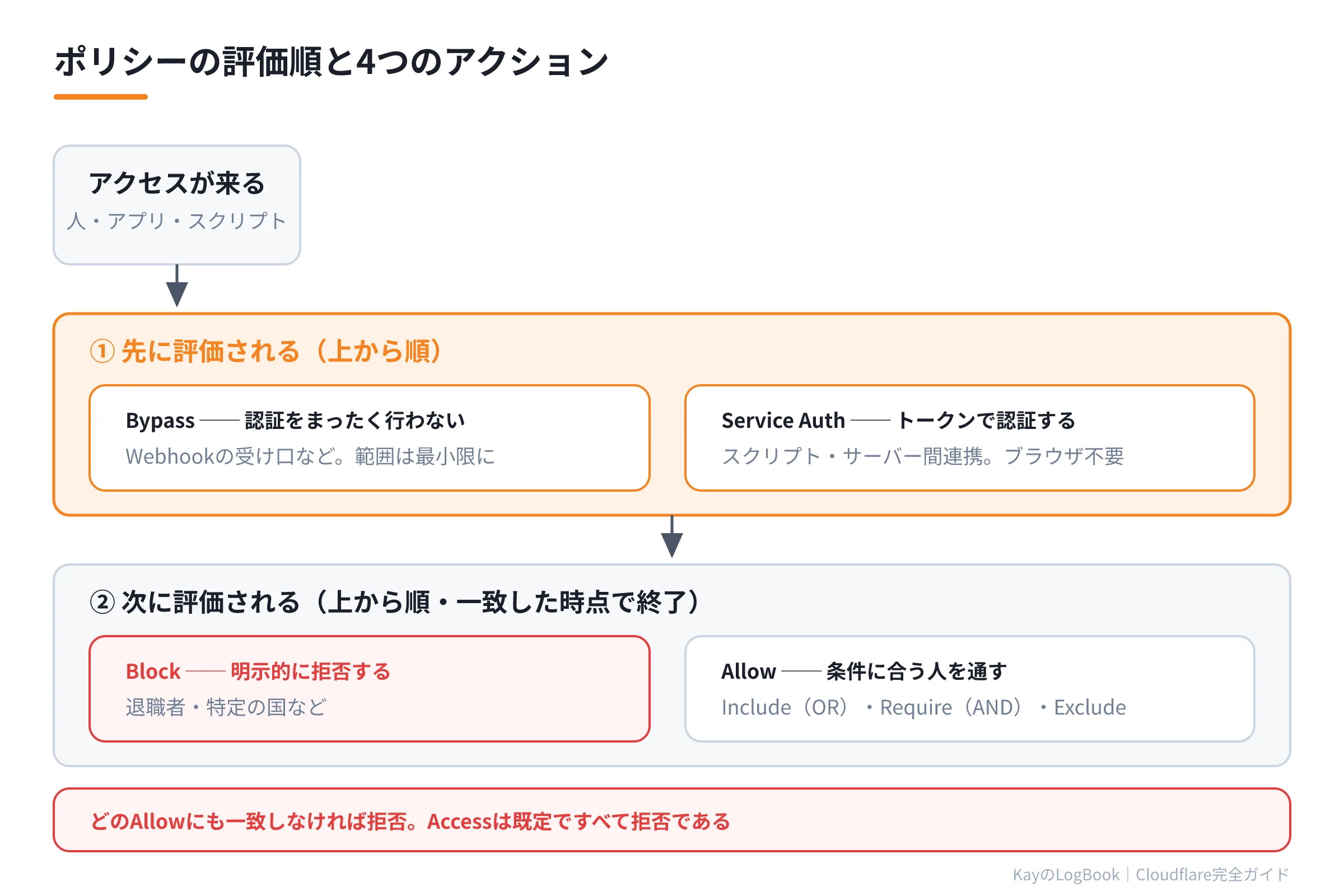 Accessのポリシー評価順とアクション