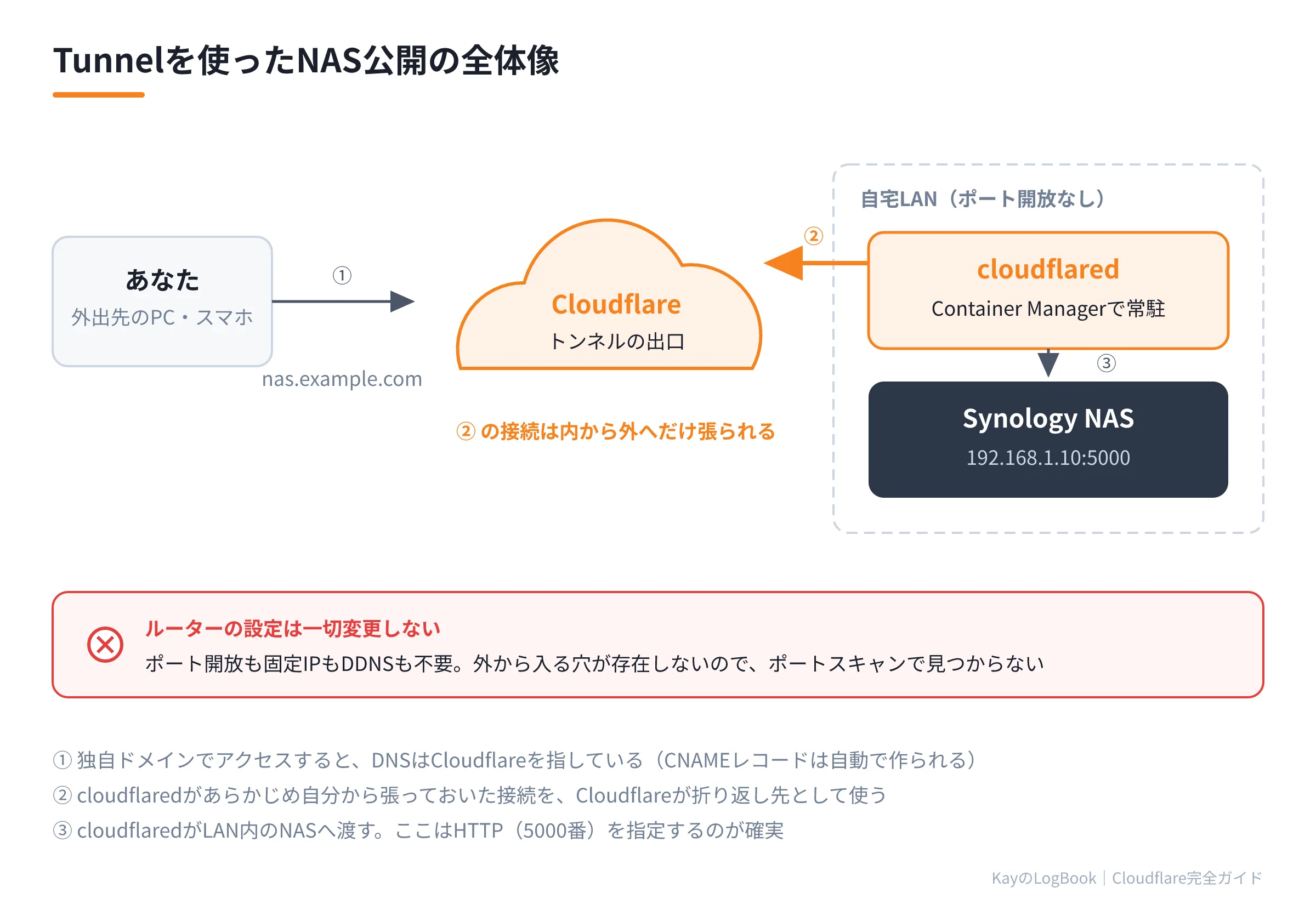 図1:Tunnelを使った公開の全体像 Tunnelを使った公開の全体像