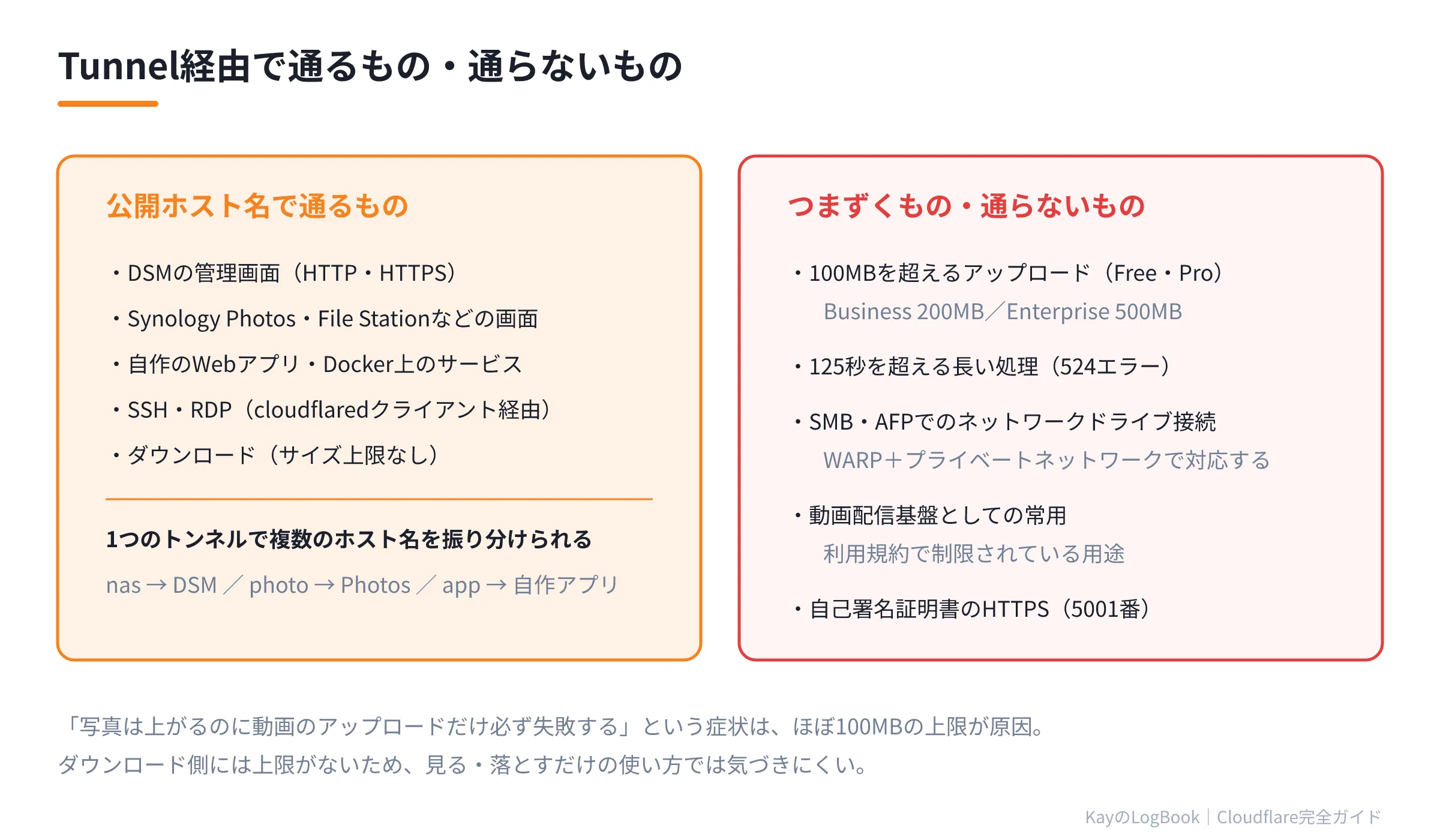 図2:Tunnel経由で通るもの・通らないもの Tunnel経由で通るもの・通らないもの