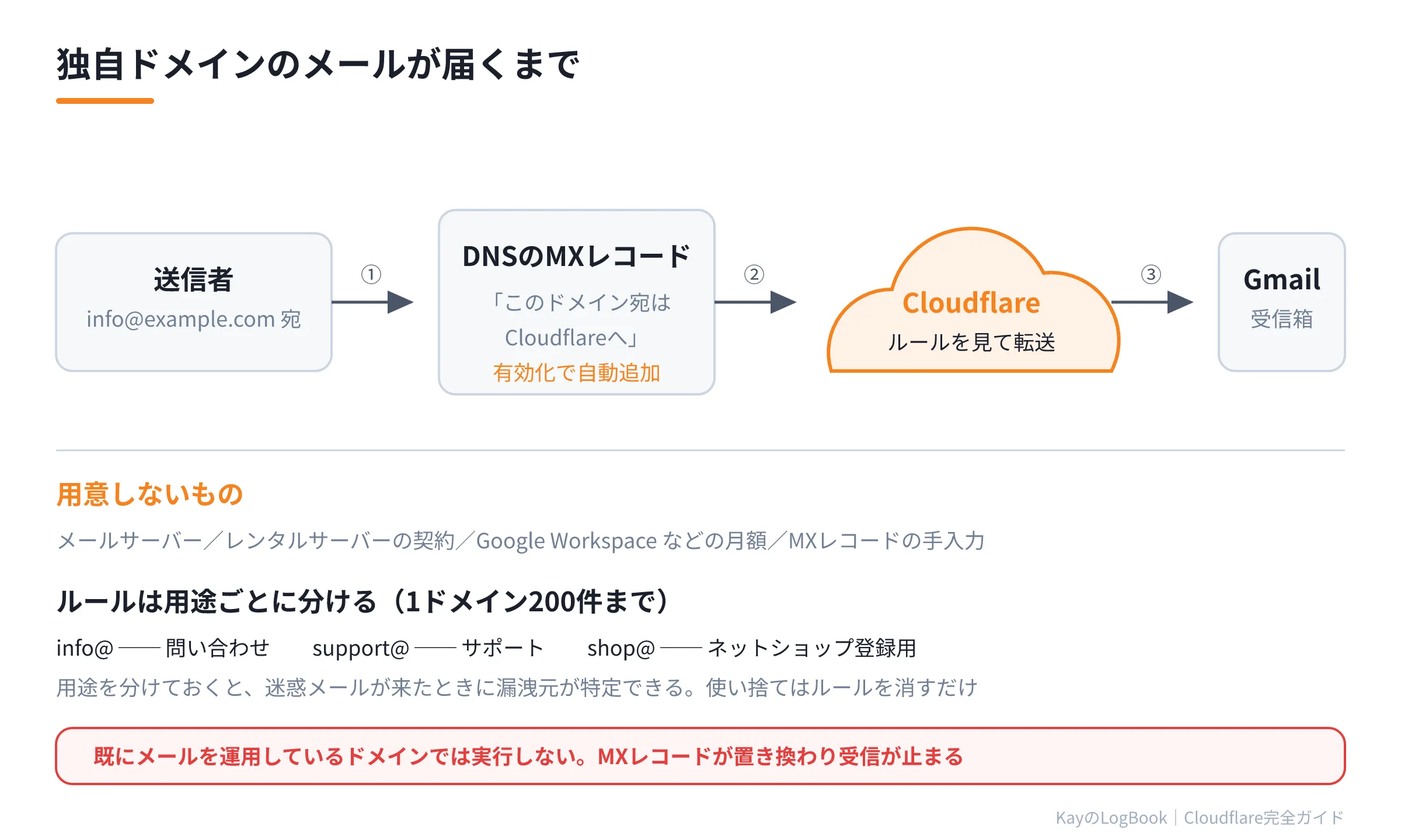 図1:Email Routingで届くまでの流れ Email Routingで届くまでの流れ