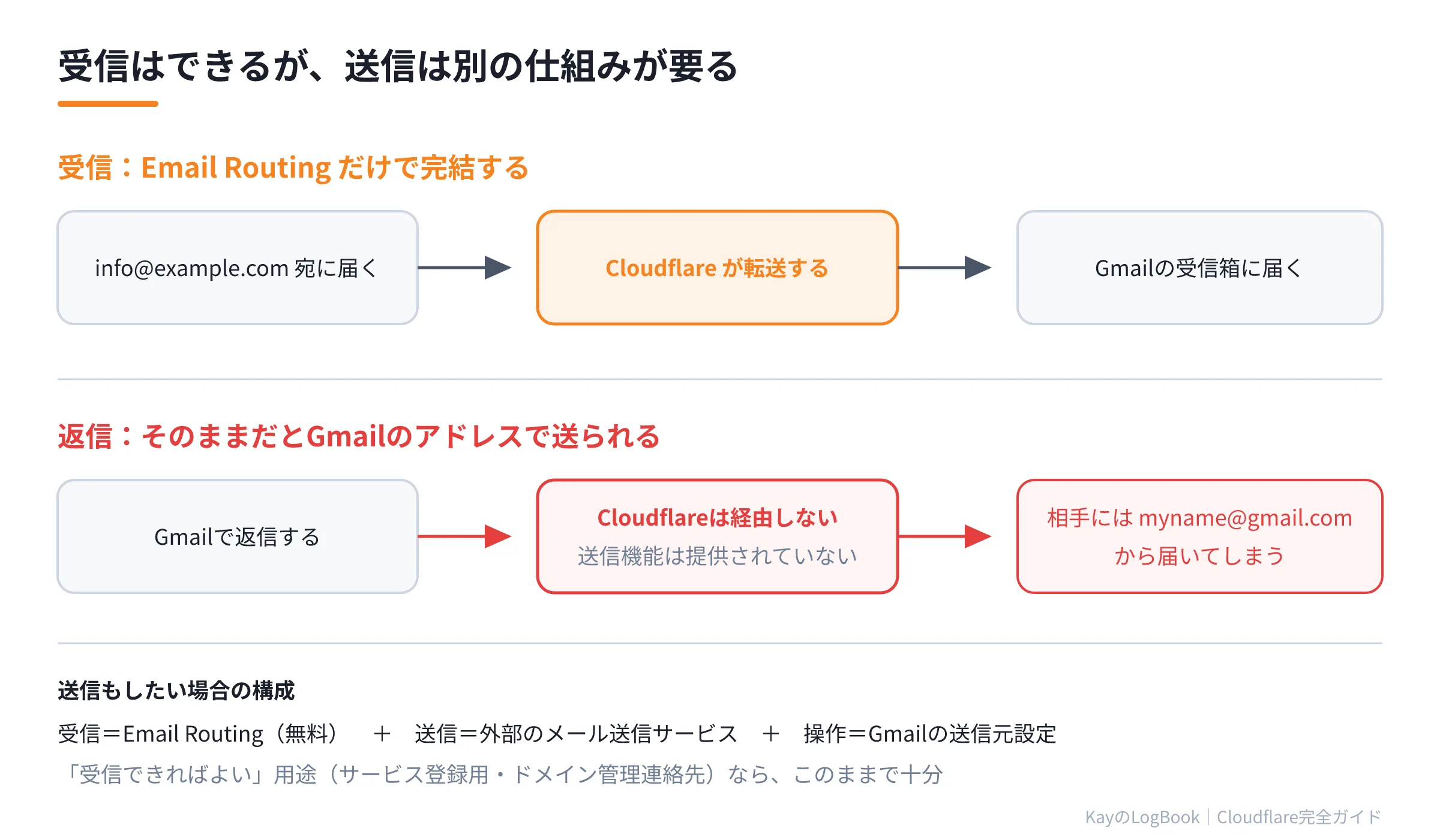 図2:受信はできるが、送信は別の仕組みが要る 受信はできるが、送信は別の仕組みが要る