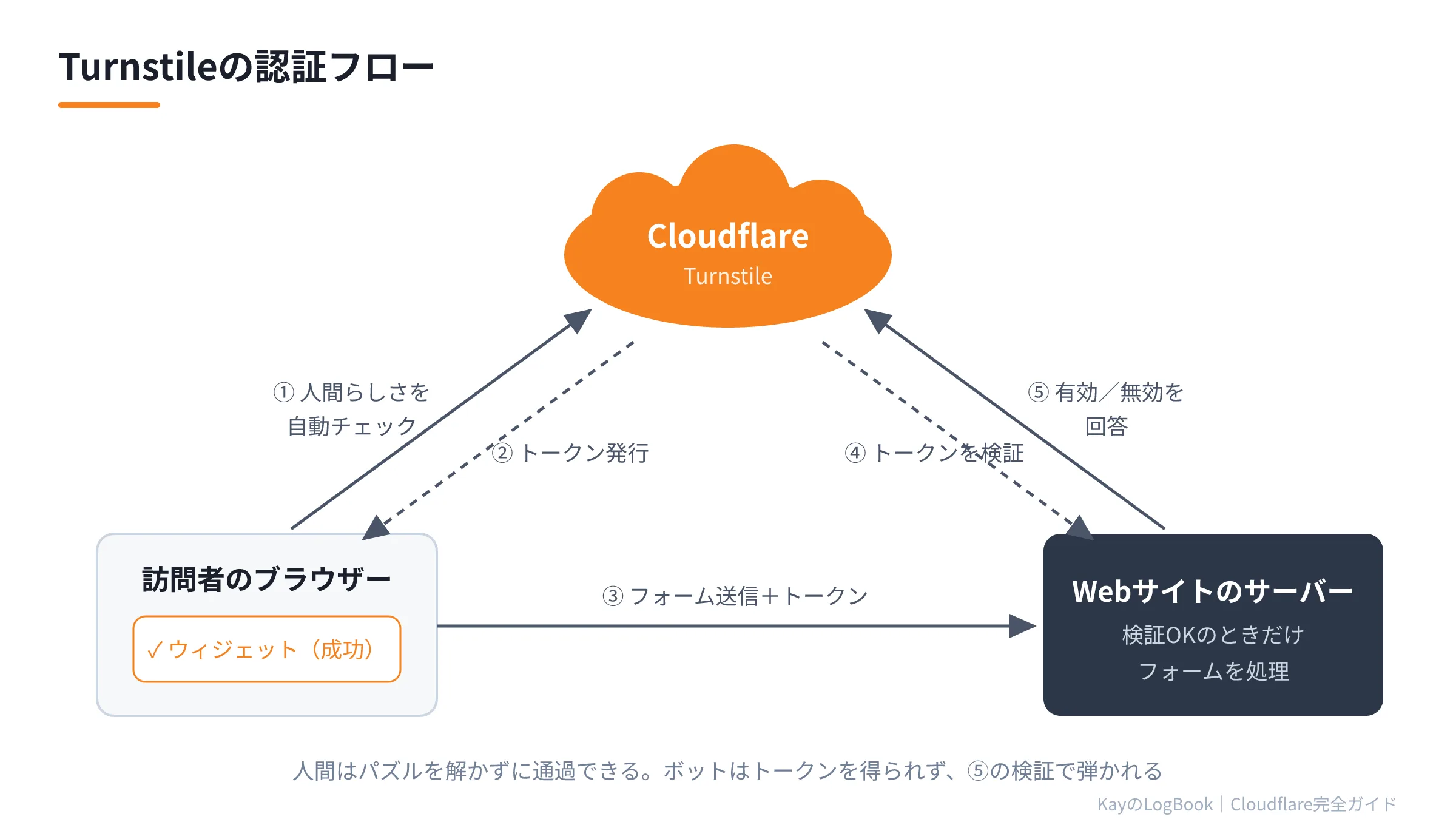 図1:Turnstileの認証フロー Turnstileの認証フロー