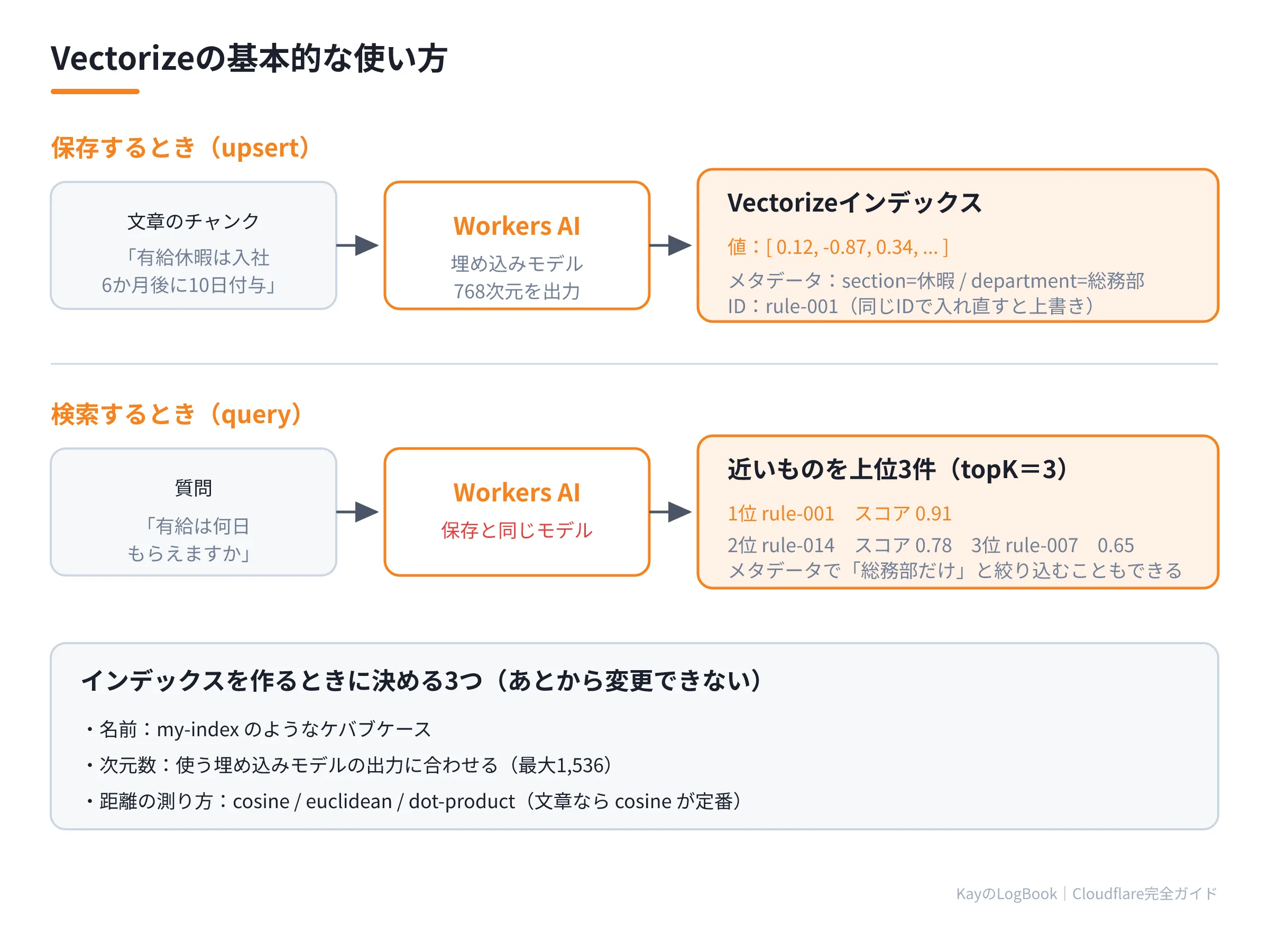 Vectorizeの基本的な使い方
