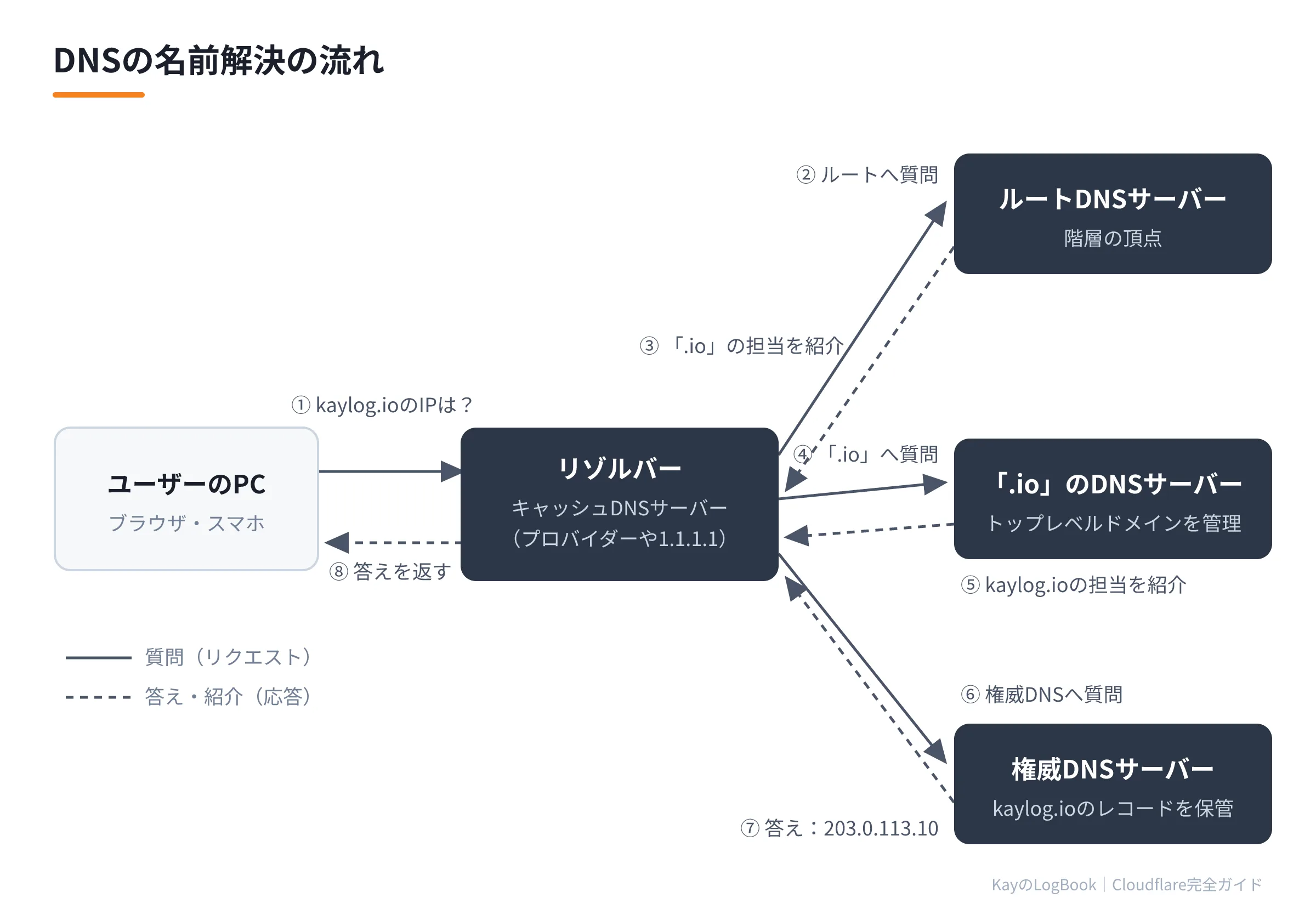 DNSの名前解決の流れ