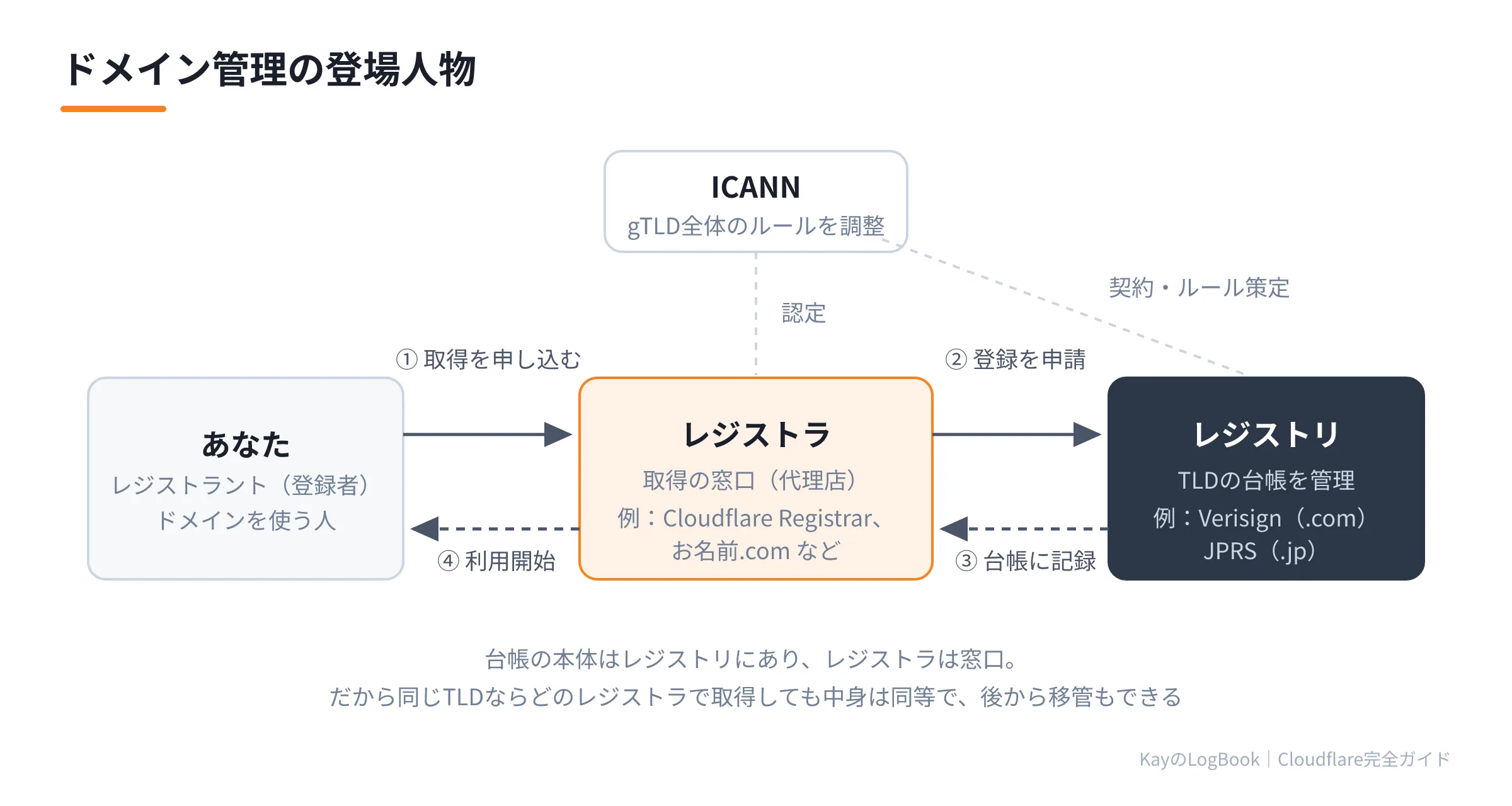 図1:ドメイン管理の登場人物 ドメイン管理の登場人物