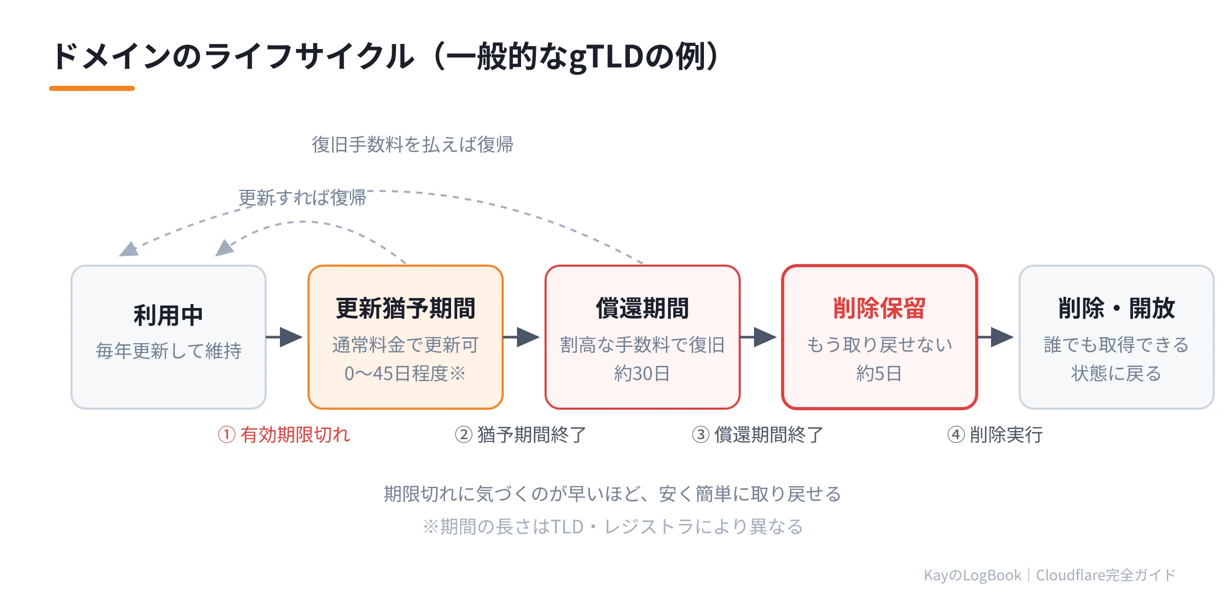 図2:ドメインのライフサイクル ドメインのライフサイクル