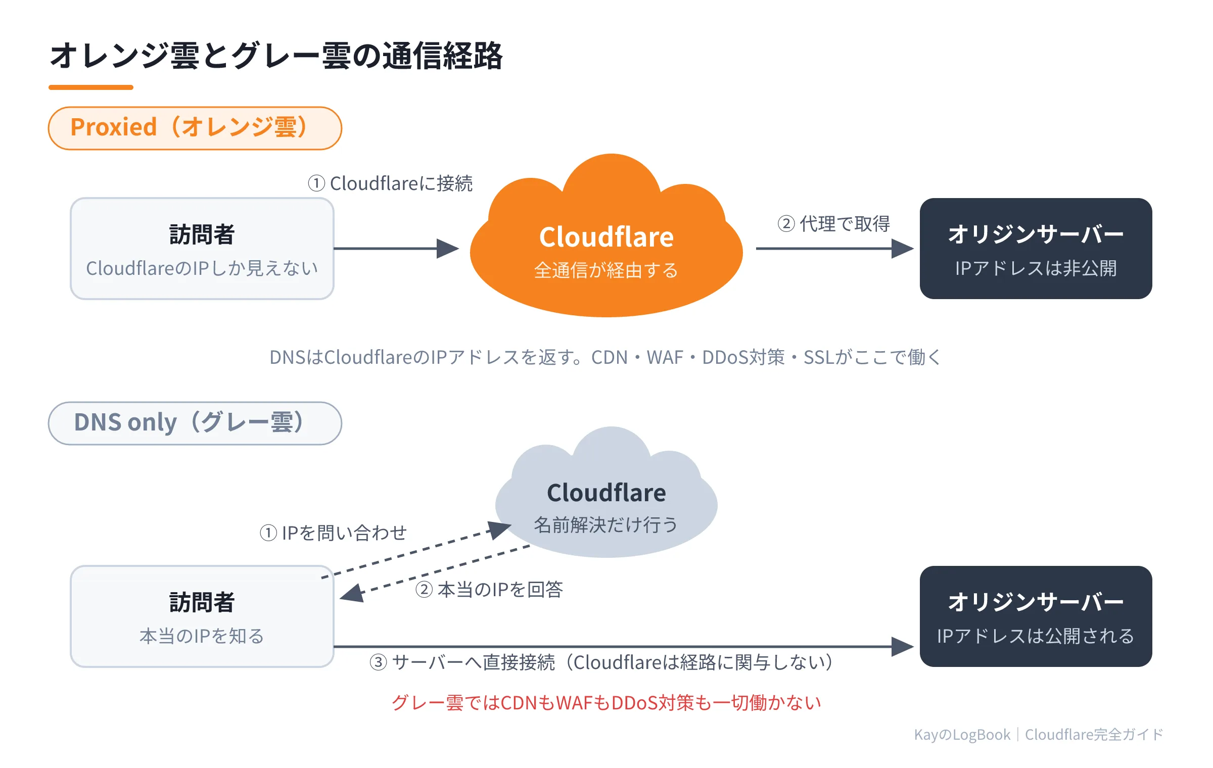 図1:オレンジ雲とグレー雲の通信経路の違い オレンジ雲とグレー雲の通信経路の違い