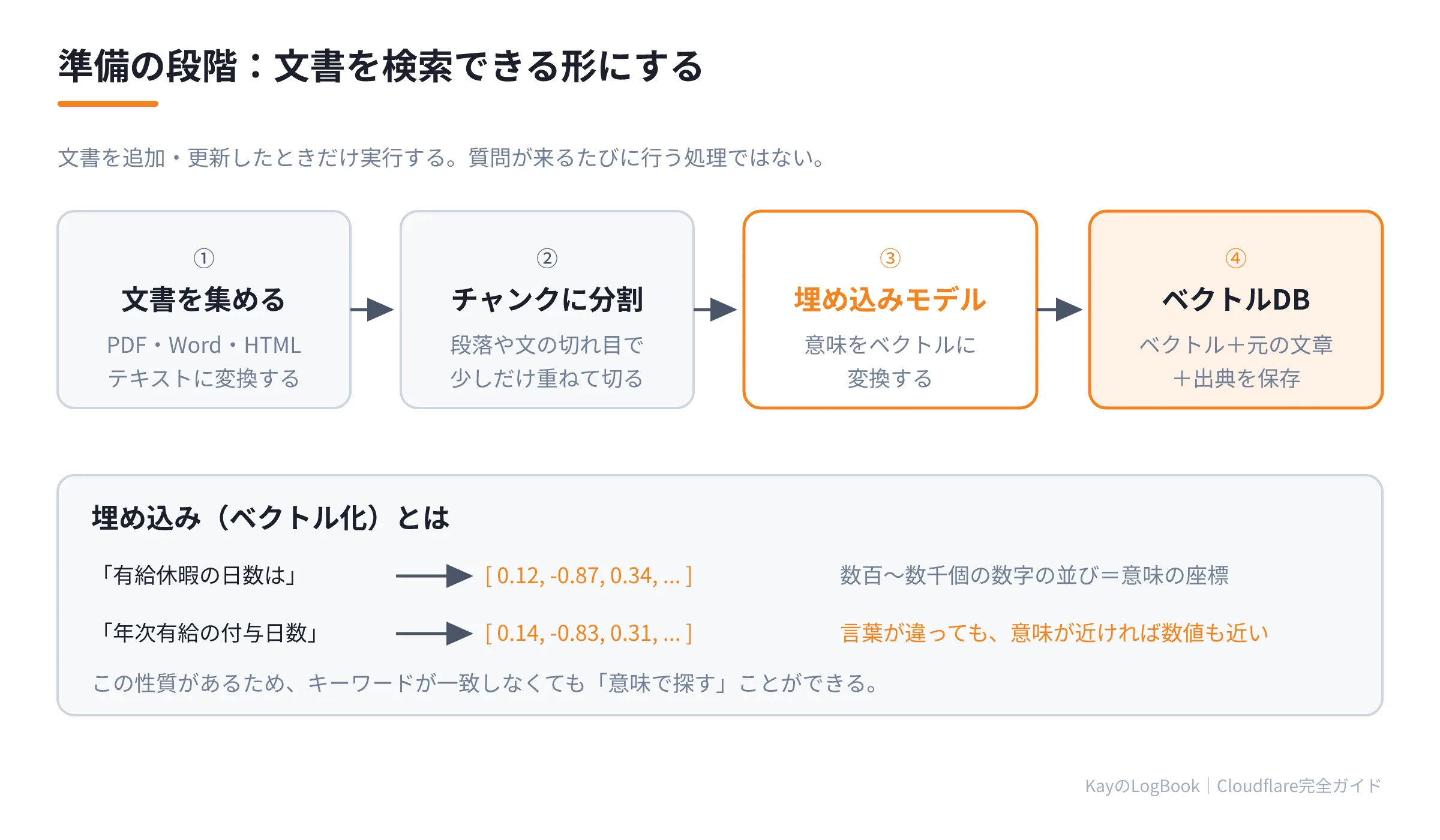 準備の段階＝インデックス作成