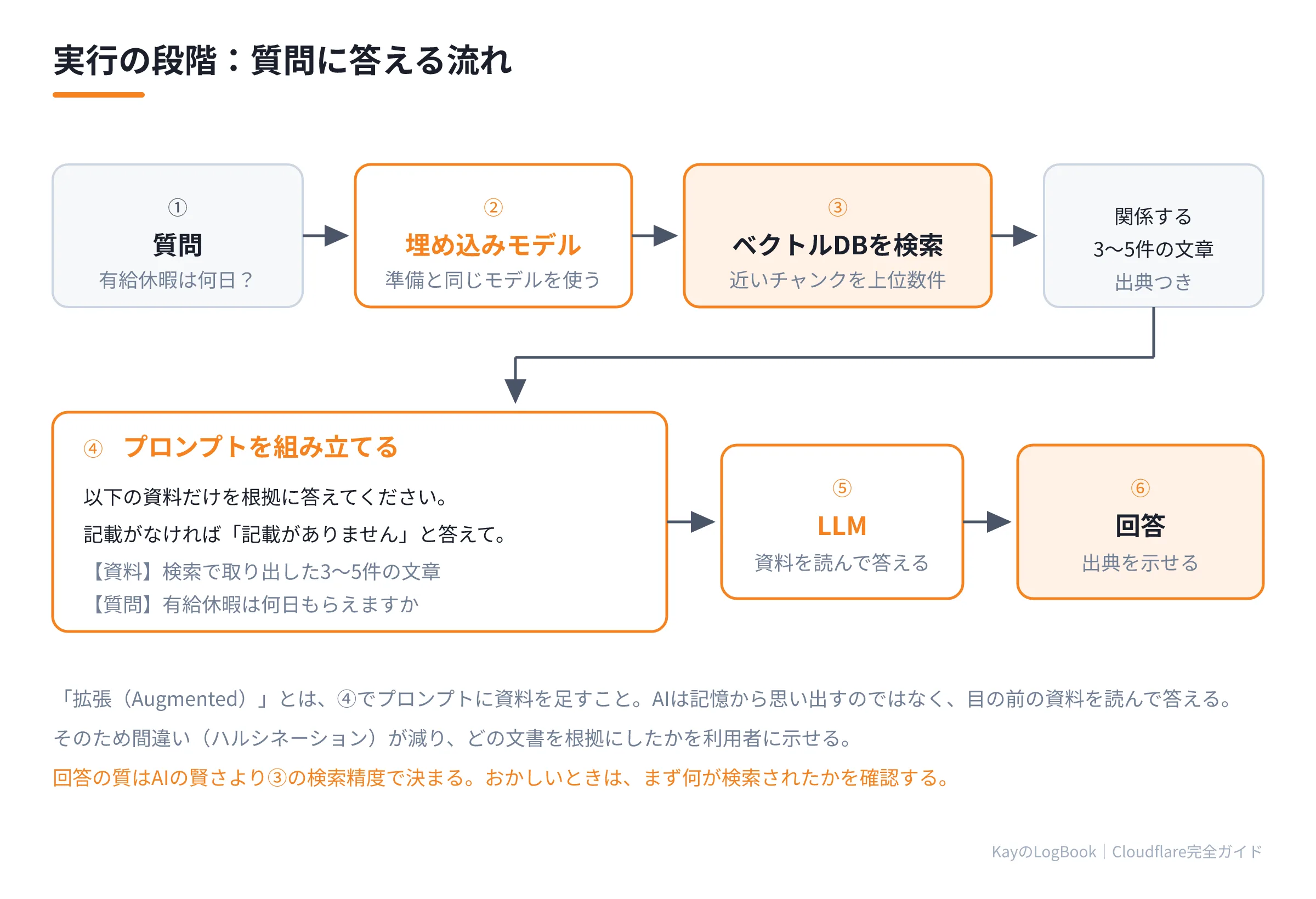 質問に答える流れ