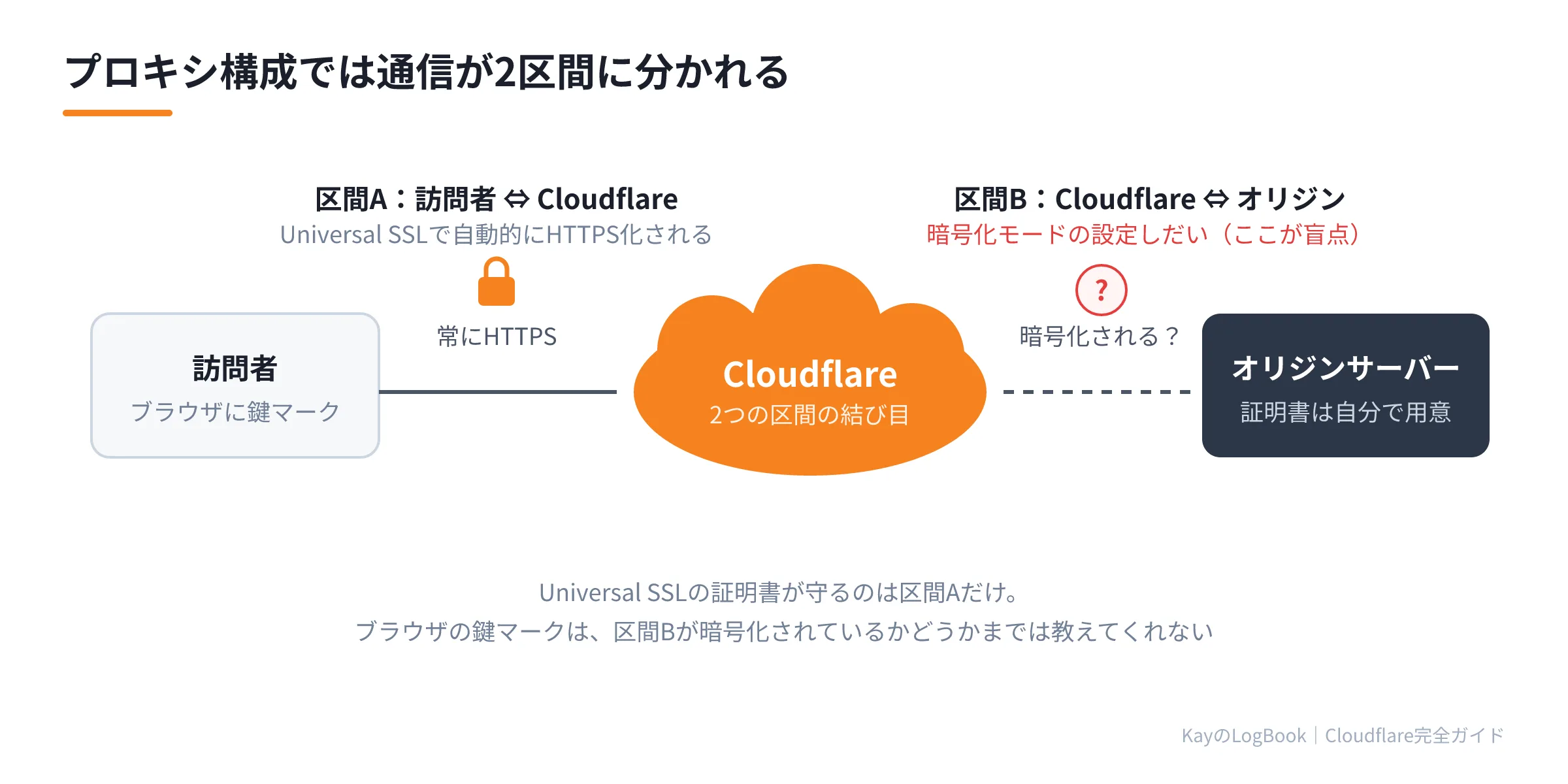 図1:プロキシ構成では通信が2区間に分かれる プロキシ構成では通信が2区間に分かれる