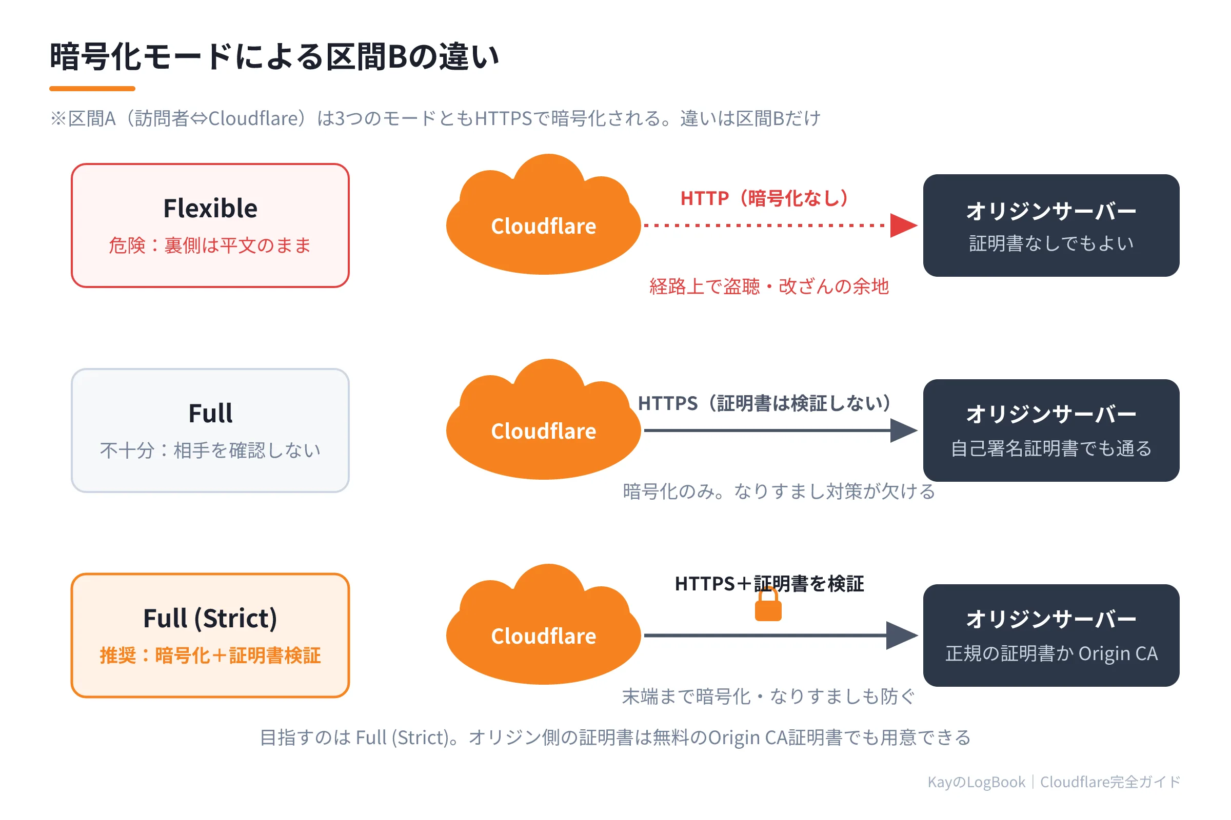 図2:暗号化モードによる区間Bの違い 暗号化モードによる区間Bの違い