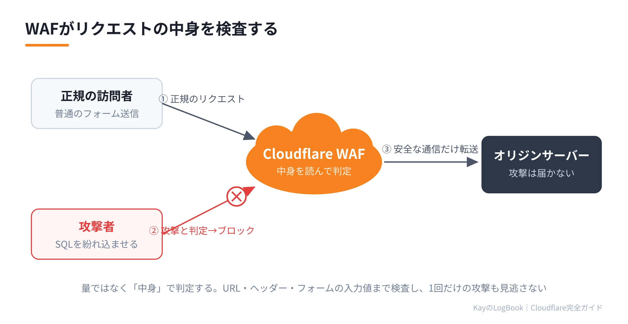 図1:WAFがリクエストの中身を検査する WAFがリクエストの中身を検査する