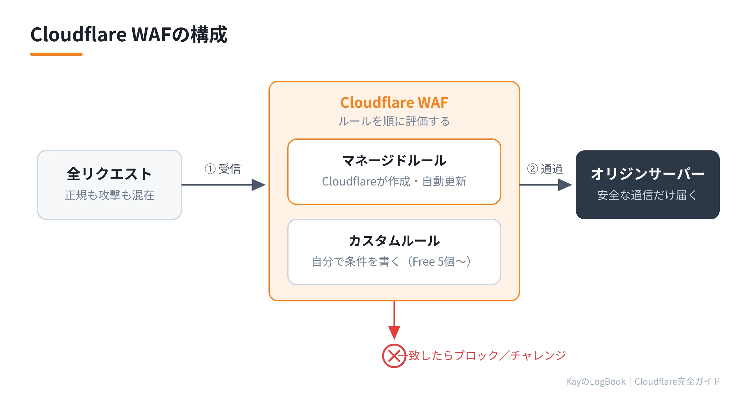 図2:Cloudflare WAFの構成 Cloudflare WAFの構成