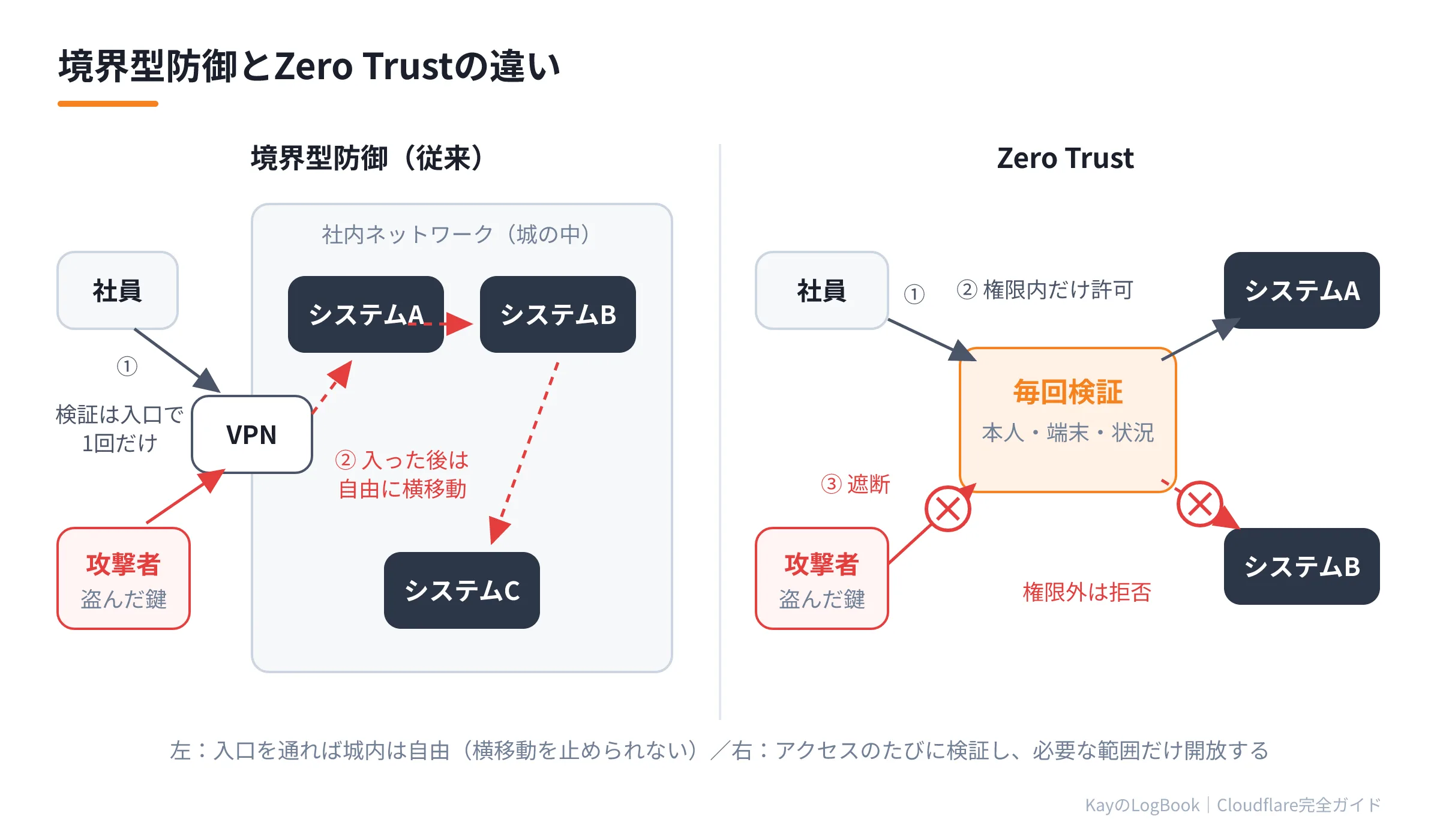 境界型防御とZero Trustの違い