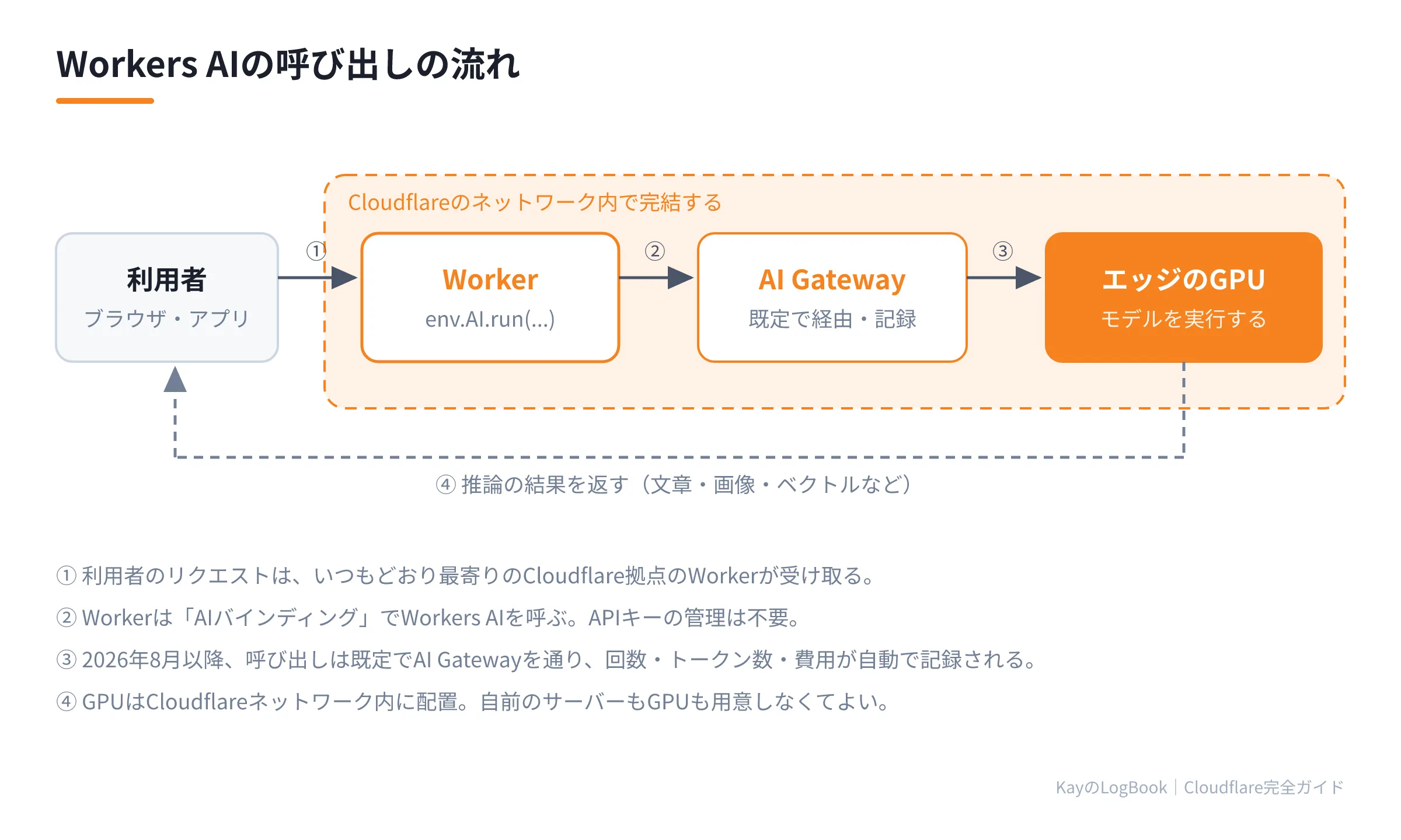 図1:Workers AIの呼び出しの流れ Workers AIの呼び出しの流れ