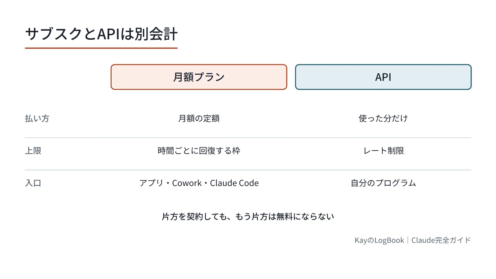 図1:払い方も上限も入口も違う。片方を契約しても、もう片方は無料にならない 払い方も上限も入口も違う。片方を契約しても、もう片方は無料にならない