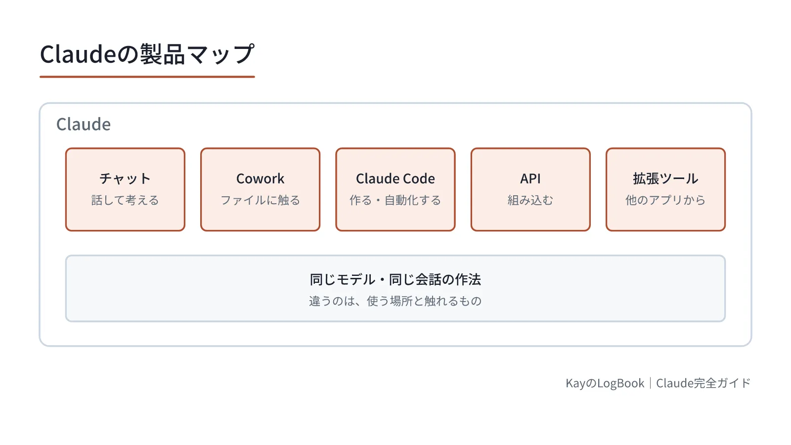 図1:入口は5つあるが、動いているモデルと会話の作法は共通 入口は5つあるが、動いているモデルと会話の作法は共通