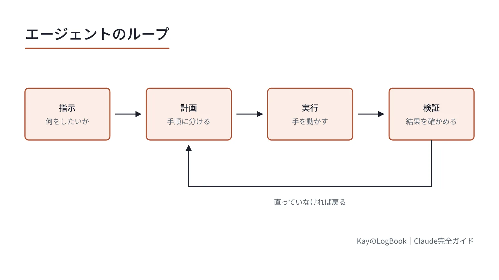図1:指示を受けたら、計画を立て、実行し、結果を確かめる。直っていなければ戻る 指示を受けたら、計画を立て、実行し、結果を確かめる。直っていなければ戻る