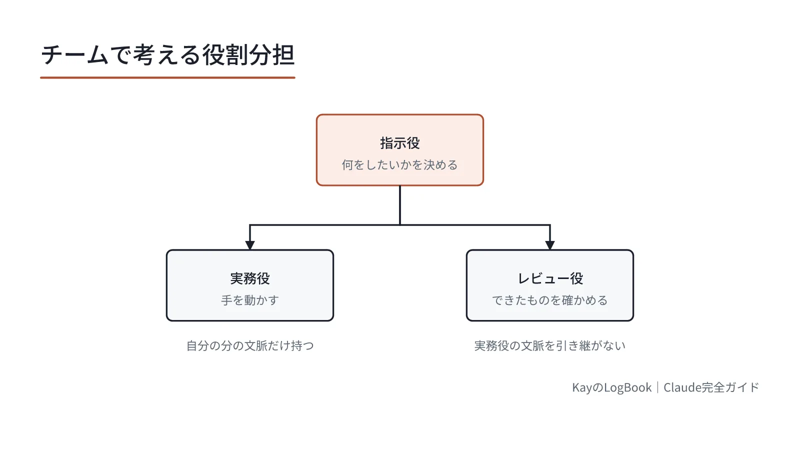 図1:指示役が決め、実務役が動き、レビュー役が確かめる 指示役が決め、実務役が動き、レビュー役が確かめる
