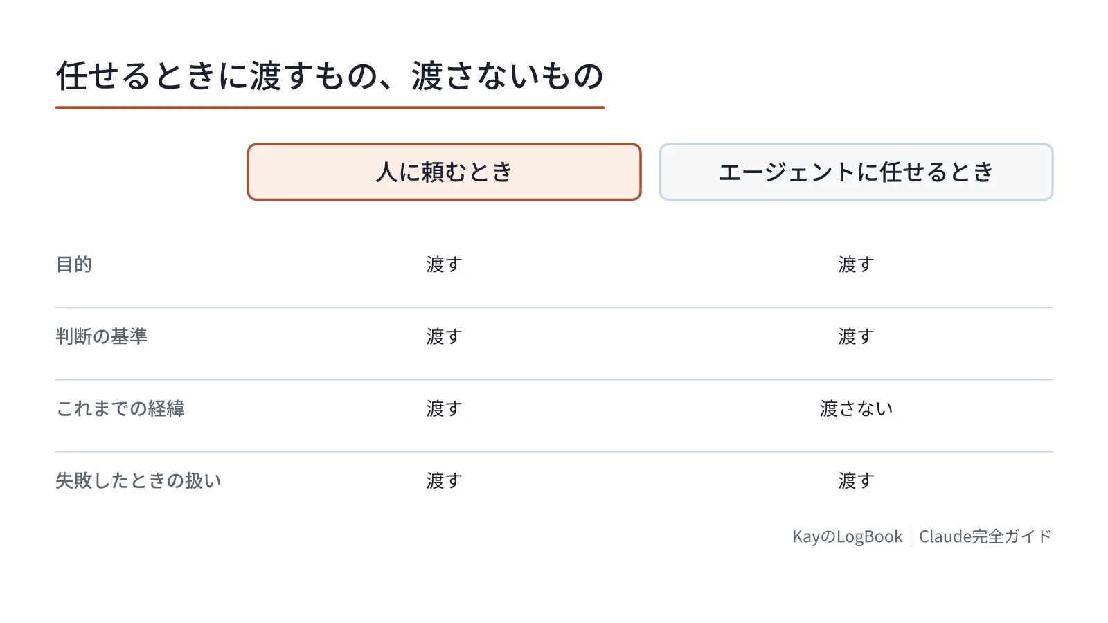 図2:目的と基準は同じように渡す。違うのは経緯の扱い 目的と基準は同じように渡す。違うのは経緯の扱い