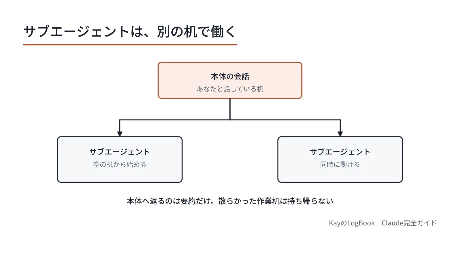 図1:サブエージェントは自分の机で作業し、本体には要約だけを返す サブエージェントは自分の机で作業し、本体には要約だけを返す